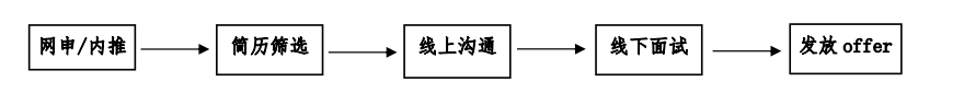 <table> <tr><td>网申/内推</td> <td></td> <td>简历筛选</td> <td></td> <td>线上沟通</td> <td></td> <td>线下面试</td> <td></td> <td> 发放offer </td> </tr> </table>