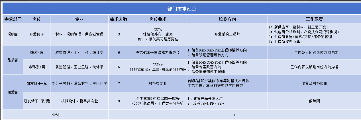 <p>部门需求汇总</p> <p>需求部门</p> <p>岗位</p> <p>专业</p> <p>需求人数</p> <p>岗位要求</p> <p>培养方向</p> <p>采购部</p> <p>开发储干</p> <p>材料、采购管理、供应链管理</p> <p>3</p> <p>CET6</p> <p>性格偏外向、活泼<br/>有C1、相关实习经历更佳</p> <p>开发采购工程师</p> <p>品质部</p> <p>韩系/深<br/>非韩系/莞</p> <p>质量管理、工业工程、统计学<br/>质量管理、工业工程、统计学</p> <p>6</p> <p>6</p> <p>有TOPIK--韩语能力者更佳</p> <p>1.储备DQE/SQE/PQE工程师培养方向<br/>2.储备现场管理培养方向</p> <p>1.储备DQE/SQE/PQE工程师培养方向</p> <p>CET4*</p> <p>2.储备专案改善方向</p> <p>对数据敏感，高数/概率论分数70+<br/>3.储备测量测试工程师</p> <p>工作职责</p> <p>1:新供应商，新材料，新工艺开发;</p> <p>2:供应商价格谈判，产能规划及资源协调<br/>3:供应商质量/价格/交期/服务的管理:<br/>4:供应商资料收集;</p> <p>工作内容以所选岗位方向为准</p> <p>工作内容以所选岗位方向为准</p> <p>研发部</p> <p>研发储干-莞高分子材料、复合材料、应用化学</p> <p>研发储干-深/莞</p> <p>机械设计、模具类专业</p> <p>7</p> <p>材料类专业</p> <p>转印/丝印/镭雕/涂布等制程技术培养<br/>工艺工程，基材料研究及应用研究</p> <p>至少掌握1种3D绘图--UG等1、储备产品开发人才;<br/>英文听说读写，工程类实习经验2、培养方向:PD、PE。</p> <p>偏复合材料应用</p> <p>偏绘图</p> <p>合计</p> <p>31</p>