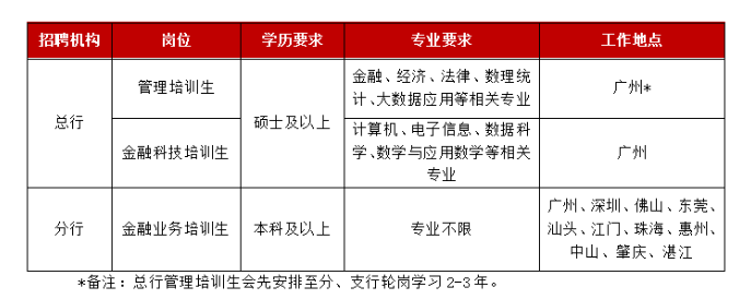 <table> <tr><td>招聘机构</td> <td>岗位</td> <td>学历要求</td> <td>专业要求</td> <td>工作地点</td> </tr> <tr><td rowspan="2">总行</td> <td>管理培训生</td> <td rowspan="2">硕士及以上</td> <td>金融、经济、法律、数理统计.大数据应用等相关专业</td> <td>广州*</td> </tr> <tr><td>金融科技培训生</td> <td>计算机、电子信息、数据科学、数学与应用数学等相关专业</td> <td>广州</td> </tr> <tr><td>分行</td> <td>金融业务培训生</td> <td>本科及以,上</td> <td>专业不限</td> <td>广州、深圳、佛山、东莞、汕头、江门、珠海、惠州、中山、肇庆、湛江</td> </tr> <tr><td colspan="5">*备注:总行管理培训生会先安排至分、支行轮岗学习2-3年。</td> </tr> </table>