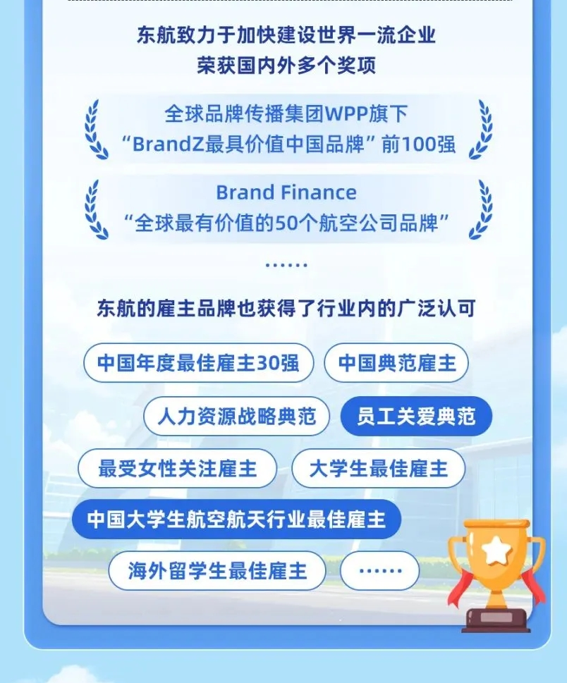 <p>东航致力于加快建设世界-流企业</p> <p>荣获国内外多个奖项</p> <p>全球品牌传播集团WPP旗下</p> <p>"BrandZ最具价值中国品牌"前100强</p> <p>Brand Finance</p> <p>“全球最有价值的50个航空公司品牌"</p> <p>..... !</p> <p>东航的雇主品牌也获得了行业内的广泛认可</p> <p>中国年度最佳雇主30强中国典范雇主</p> <p>人力资源战略典范员工关爱典范</p> <p>最受女性关注雇主)(大学生最佳雇主</p> <p>中国大学生航空航天行业最佳雇主</p> <p>海外留学生最佳雇主......</p>