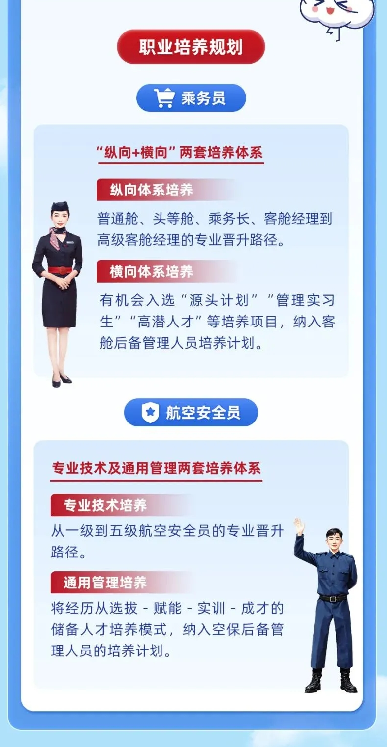 <p>职业培养规划</p> <p>片乘务员</p> <p>“纵向+横向"两套培养体系</p> <p>纵向体系培养</p> <p>普通舱、头等舱、乘务长、客舱经理到</p> <p>高级客舱经理的专业晋升路径。</p> <p>横向体系培养</p> <p>有机会入选“源头计划"“管理实习</p> <p>生”“高潜人才”等培养项目,纳入客</p> <p>舱后备管理人员培养计划。</p> <p> 航空安全员</p> <p>专业技术及通用管理两套培养体系</p> <p>专业技术培养</p> <p>从一级到五级航空安全员的专业晋升</p> <p>路径。</p> <p>通用管理培养</p> <p>将经历从选拔一赋能-实训-成才的</p> <p>储备人才培养模式,纳入空保后备管</p> <p>理人员的培养计划。</p>