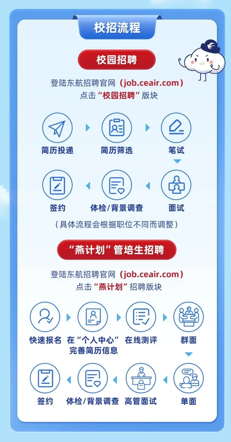 <p>校招流程</p> <p>C</p> <p>校园招聘</p> <p>登陆东航招聘官网(job.ceair.com)丁</p> <p>点击"校园招聘"版块</p> <p>\'3(0</p> <p>简历投递简历筛选笔试</p> <p>(②((具)(8</p> <p>签约体检/背景调查面试</p> <p>(具体流程会根据职位不同而调整)</p> <p>"燕计划”管培生招聘</p> <p>登陆东航招聘官网(job.ceair.com)</p> <p>点击“燕计划”招聘版块</p> <p>))8](民)e品s卢己</p> <p>快速报名在“个人中心”在线测评群面</p> <p>完善简历信息</p> <p>(②)(昆)一恳8</p> <p>签约 体检/背景调查高管面试单面</p>