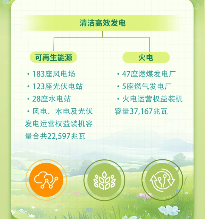 <p>可再生能源</p> <p> 183座风电场</p> <p> 123座光伏电站</p> <p> 28座水电站</p> <p> 风电、水电及光伏</p> <p>发电运营权益装机容</p> <p>量合共22,597兆瓦</p> <p>P</p>  <table> <tr><td></td> <td></td> <td rowspan="2"></td> <td colspan="2"></td> </tr> <tr><td></td> <td></td> <td></td> <td></td> </tr> </table>
