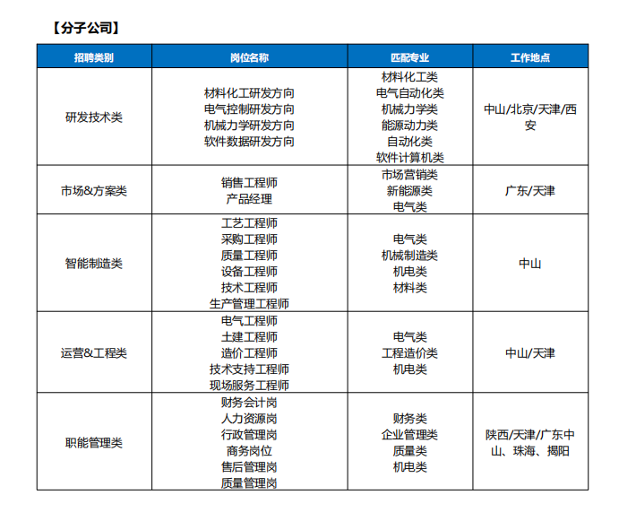 <p>[分子公司]</p>  <table> <tr><td>招聘类别</td> <td>岗位名称</td> <td>匹配专业</td> <td>工作地点</td> </tr> <tr><td>研发技术类</td> <td>材料化工研发方向电气控制研发方向机械力学研发方向软件数据研发方向</td> <td>材料化工类电气自动化类机械力学类能源动力类自动化类软件计算机类</td> <td>中山/北京/天津/西安</td> </tr> <tr><td>市场&方案类</td> <td>销售工程师产品经理</td> <td>市场营销类新能源类电气类</td> <td>广东/天津</td> </tr> <tr><td>智能制造类</td> <td>工艺工程师采购工程师质量工程师设备工程师技术工程师生产管理工程师</td> <td>电气类机械制造类机电类材料类</td> <td>中山</td> </tr> <tr><td>运营&工程类</td> <td>电气工程师土建工程师造价工程师技术支持工程师现场服务工程师</td> <td>电气类工程造价类机电类</td> <td>中山/天津</td> </tr> <tr><td>职能管理类</td> <td>财务会计岗人力资源岗行政管理岗商务岗位售后管理岗质量管理岗</td> <td>财务类企业管理类质量类机电类</td> <td>陕西/天津/广东中山、珠海、揭阳</td> </tr> </table>