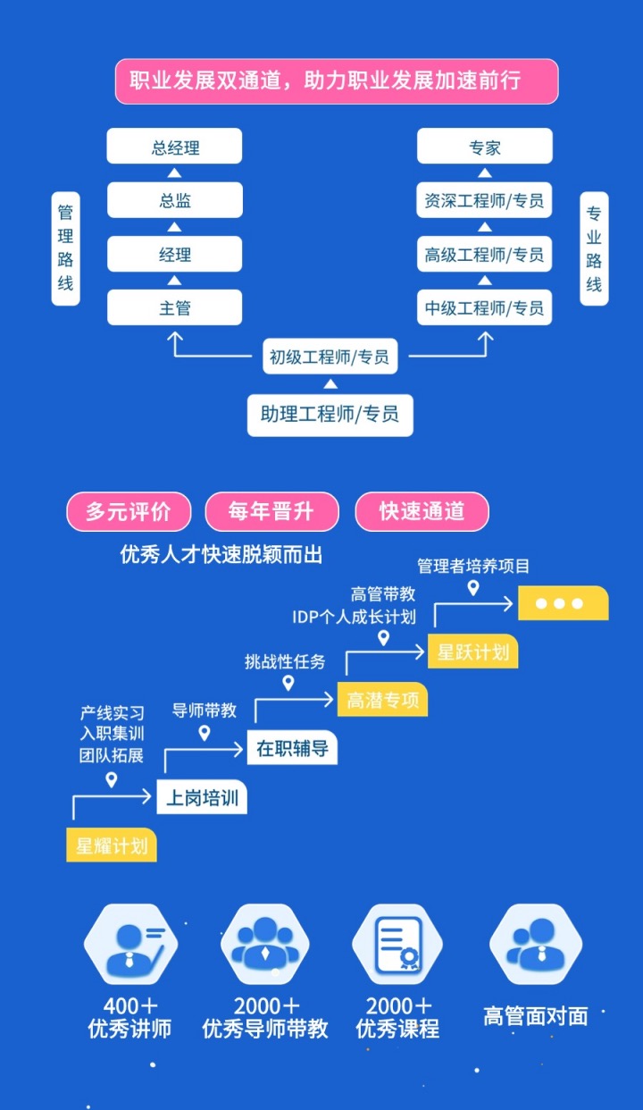 <p>职业发展双通道，助力职业发展加速前行</p><p>总经理</p><p>专家</p><p>管</p><p>理</p><p>路</p><p>线</p><p>总监</p><p>经理</p><p>主管</p><p>↑</p><p>资深工程师/专员</p><p>高级工程师/专员</p><p>初级工程师/专员</p><p>中级工程师/专员</p><p>↑</p><p>专</p><p>业</p><p>路</p><p>线</p><p>助理工程师/专员</p><p>多元评价</p><p>每年晋升</p><p>快速通道</p><p>优秀人才快速脱颖而出</p><p>管理者培养项目</p><p>高管带教</p><p>0 6 6</p><p>IDP个人成长计划</p><p>挑战性任务</p><p>1</p><p>星跃计划</p><p>9</p><p>高潜专项</p><p>产线实习</p><p>导师带教</p><p>入职集训</p><p>团队拓展</p><p>在职辅导</p><p>上岗培训</p><p>星耀计划</p><p>400+<br/>优秀讲师</p><p>2000+</p><p>2000+</p><p>优秀导师带教优秀课程</p><p>高管面对面</p>
