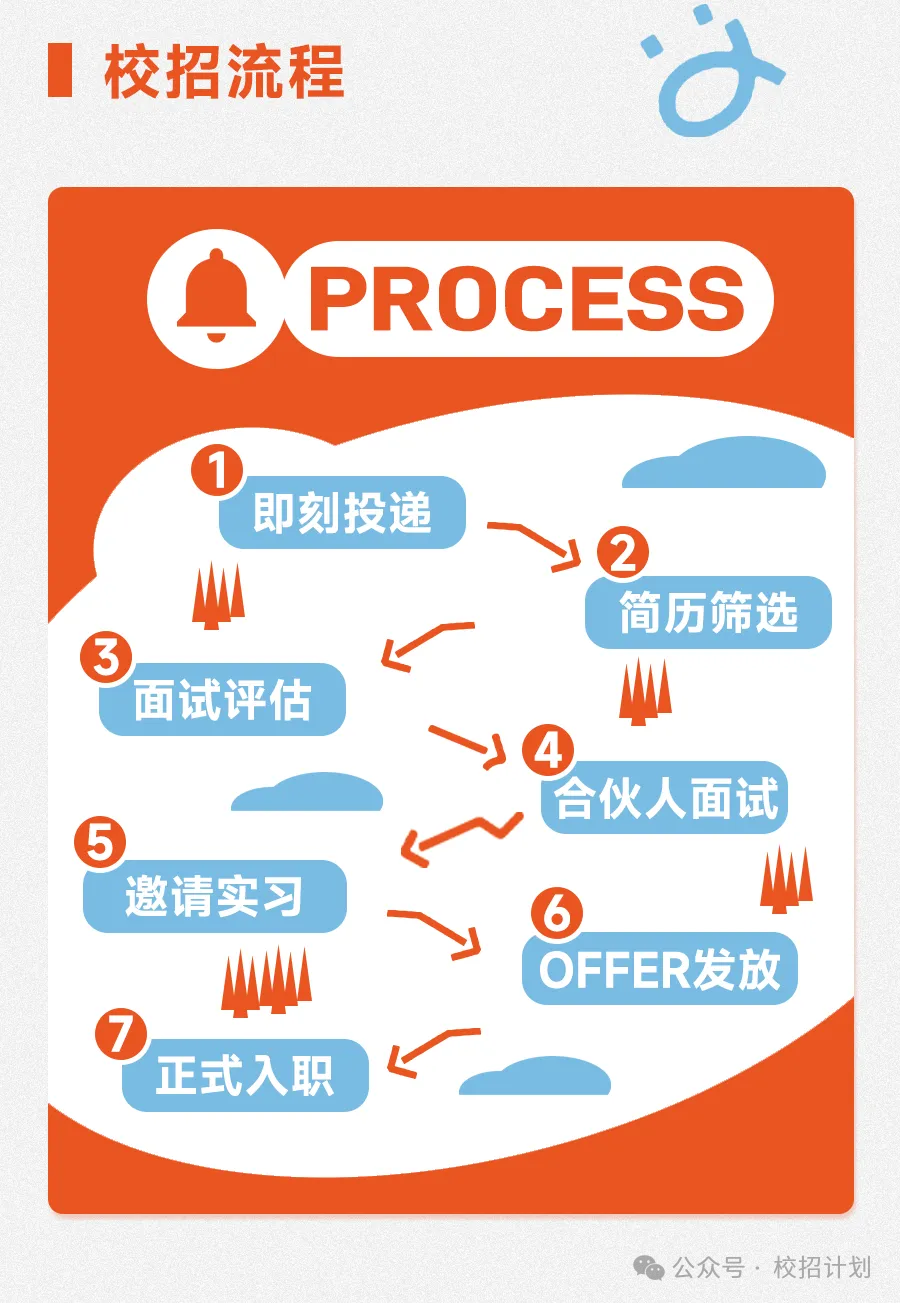 <p> 校招流程</p> <p>QPROCESS</p> <p> </p> <p>即刻投递</p> <p> </p> <p>简历筛选</p> <p>面试评估M</p> <p> </p> <p>合伙人面试</p> <p> 〈\'</p> <p>邀请实习6M</p> <p>( OFFER发放)</p> <p>正式入职</p> <p>公众号,校招计划</p>
