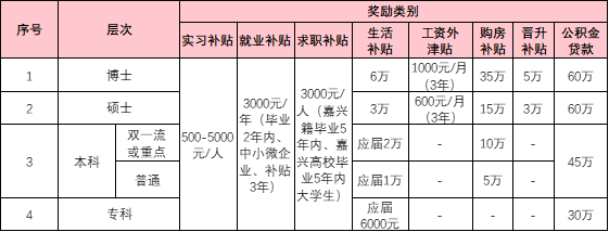 <table> <tr><td rowspan="2">序号</td> <td rowspan="2" colspan="2">层次</td> <td colspan="8">奖励类别</td> </tr> <tr><td>实习补贴</td> <td>就业补贴</td> <td>求职补贴</td> <td>生活补贴</td> <td>工资外津贴</td> <td>购房补贴</td> <td>晋升补贴</td> <td>公积金贷款</td> </tr> <tr><td>1</td> <td colspan="2">博士</td> <td rowspan="5">500-5000元/人</td> <td rowspan="5">3000元/年(毕业2年内、中小微企业、补贴3年)</td> <td rowspan="5">3000元/人(嘉兴籍毕业5年内、嘉兴高校毕业5年内大学生)</td> <td>6万</td> <td>1000元/月(3年)</td> <td>35万</td> <td>5万</td> <td>60万</td> </tr> <tr><td>2</td> <td colspan="2">硕士</td> <td>3万</td> <td>600元/月(3年)</td> <td>15万</td> <td>3万</td> <td>60万</td> </tr> <tr><td rowspan="2">3</td> <td rowspan="2">本科</td> <td>双一流或重点</td> <td>应届2万t</td> <td></td> <td>10万</td> <td></td> <td rowspan="2">45万</td> </tr> <tr><td>普通</td> <td>应届1万</td> <td></td> <td>5万</td> <td></td> </tr> <tr><td>4</td> <td colspan="2">专科</td> <td>应届6000元</td> <td></td> <td></td> <td></td> <td>30万</td> </tr> </table>