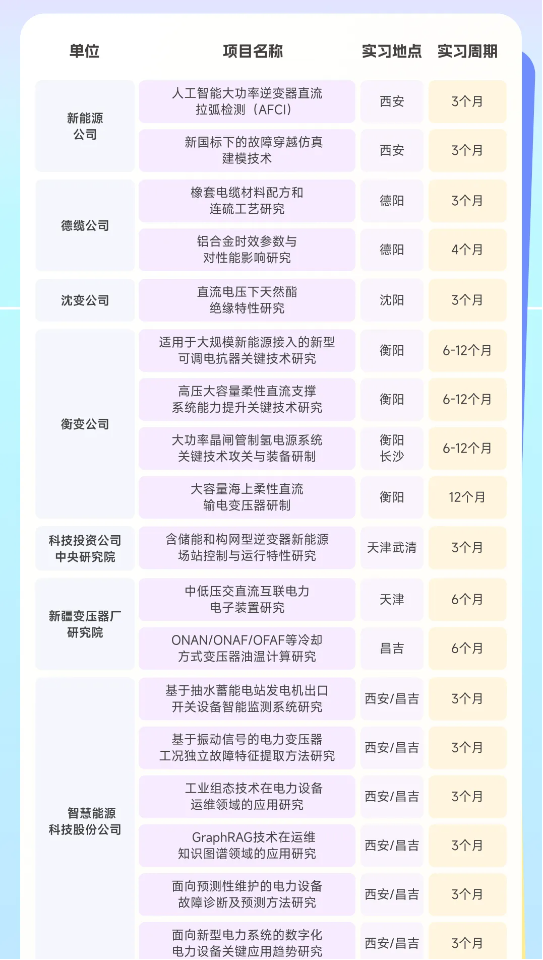 <p>单位</p> <p>项目名称</p> <p>实习地点实习周期</p> <p>新能源</p> <p>公司</p> <p>人工智能大功率逆变器直流<br/>拉弧检测(AFCI)</p> <p>新国标下的故障穿越仿真</p> <p>建模技术</p> <p>西安</p> <p>3个月</p> <p>西安</p> <p>3个月</p> <p>德缆公司</p> <p>橡套电缆材料配方和</p> <p>连硫工艺研究</p> <p>铝合金时效参数与<br/>对性能影响研究</p> <p>德阳</p> <p>3个月</p> <p>德阳</p> <p>4个月</p> <p>沈变公司</p> <p>直流电压下天然酯<br/>绝缘特性研究</p> <p>沈阳</p> <p>3个月</p> <p>适用于大规模新能源接入的新型</p> <p>可调电抗器关键技术研究</p> <p>衡阳</p> <p>6-12个月</p> <p>衡变公司</p> <p>高压大容量柔性直流支撑<br/>系统能力提升关键技术研究</p> <p>大功率闸管制氢电源系统<br/>关键技术攻关与装备研制</p> <p>衡阳</p> <p>衡阳</p> <p>长沙</p> <p>6-12个月</p> <p>6-12个月</p> <p>大容量海上柔性直流<br/>输电变压器研制</p> <p>衡阳</p> <p>12个月</p> <p>科技投资公司<br/>中央研究院</p> <p>含储能和构网型逆变器新能源<br/>场站控制与运行特性研究</p> <p>天津武清</p> <p>3个月</p> <p>新疆变压器厂</p> <p>研究院</p> <p>中低压交直流互联电力<br/>电子装置研究</p> <p>ONAN/ONAF/OFAF等冷却<br/>方式变压器油温计算研究</p> <p>天津</p> <p>6个月</p> <p>昌吉</p> <p>6个月</p> <p>基于抽水蓄能电站发电机出口<br/>开关设备智能监测系统研究</p> <p>西安/昌吉</p> <p>3个月</p> <p>基于振动信号的电力变压器<br/>工况独立故障特征提取方法研究</p> <p>西安/昌吉</p> <p>3个月</p> <p>智慧能源<br/>科技股份公司</p> <p>工业组态技术在电力设备<br/>运维领域的应用研究</p> <p>GraphRAG技术在运维<br/>知识图谱领域的应用研究</p> <p>西安/昌吉</p> <p>3个月</p> <p>西安/昌吉</p> <p>3个月</p> <p>面向预测性维护的电力设备<br/>故障诊断及预测方法研究</p> <p>面向新型电力系统的数字化<br/>电力设备关键应用趋势研究</p> <p>西安/昌吉</p> <p>3个月</p> <p>西安/昌吉</p> <p>3个月</p>