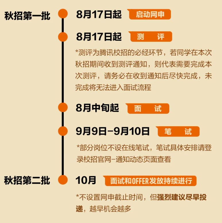 秋招第一批\\n8月17日起\\n启动网申\\n8月17日起\\n测\\n评\\n*测评为腾讯校招的必经环节，若同学在本次\\n秋招期间收到测评通知，则代表需要完成本\\n次测评，请务必在收到通知后尽快完成，未\\n完成将无法进入面试流程\\n8月中旬起\\n面\\n \\n试\\n9月9日-9月10日\\n笔\\n \\n试\\n*部分岗位不设在线笔试，笔试具体安排请登\\n录校招官网-通知动态页面查看\\n秋招第二批\\n10月\\n面试和OFFER发放持续进行\\n*不设置网申截止时间，但强烈建议尽早投\\n递，越早机会越多\\n