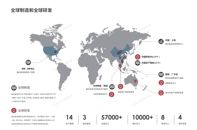 <p>全球制造和全球研发</p> <p>中国，上岗</p> <p>品科能源金球贺销中心</p> <p>美国，佛罗里达</p> <p>中国研发中心(4个)<br/>中国生产基地(11个)</p> <p>越南，广宁省</p> <p>晶科源越南生产基地</p> <p>全球制造</p> <p>tian.mingming</p> <p>"自一体化"户能,在中国.马来西亚.越南,英国具得有14</p> <p>全球研发</p> <p>品科能源拥有全球化的研发实力，在中国浙江海宁，江西</p> <p>14</p> <p>上饶、四川乐山、青海西、马来以及超南设立研发中心列</p> <p>在新加被和奥大利亚设立严李研联合研发买验室</p> <p>生产基地</p> <p>马来西亚，槟城<br/>品科源马来西亚生产基地</p> <p>马来西亚明发中心</p> <p>新加城产学研实验</p> <p>tian.mingming</p> <p>海外基地</p> <p>57000+<br/>余球员工</p> <p>10000+<br/>海外员工</p> <p>8</p> <p>研发中心</p> <p>4</p>