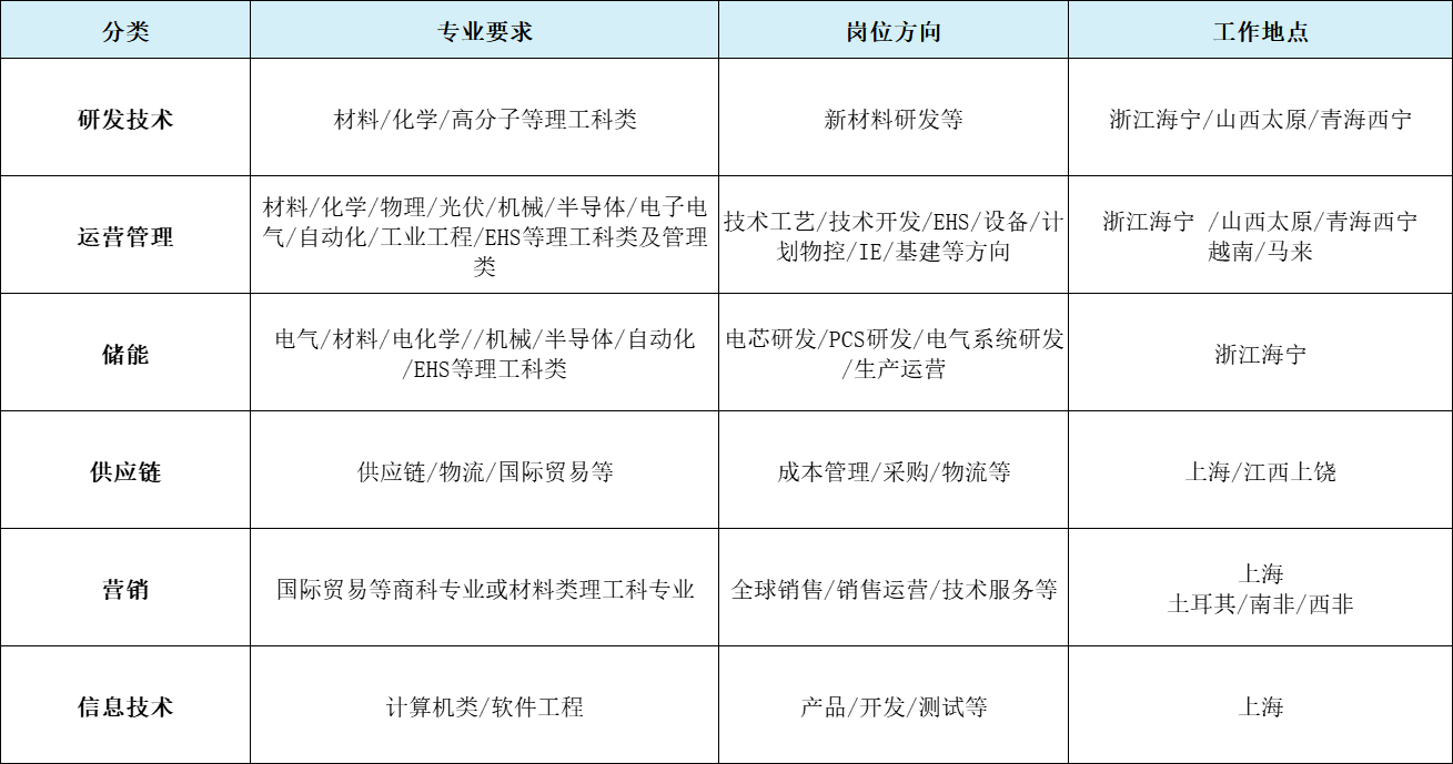 <table> <tr><td>分类</td> <td>专业要求</td> <td>岗位方向</td> <td>工作地点</td> </tr> <tr><td>研发技术</td> <td>材料/化学/高分子等理工科类</td> <td>新材料研发等</td> <td>浙江海宁/山西太原/青海西宁</td> </tr> <tr><td>运营管理</td> <td>材料/化学/物理/光伏/机械/半导体/电子电气/自动化/工业 工程/EHS等理工科类及管理类</td> <td>技术工艺/技术开发/EHS/设备/计划物控/IE/基建等方向</td> <td>浙江海宁/山西太原/青海西宁越南/马来</td> </tr> <tr><td>储能</td> <td>电气/材料/电化学//机械/半导体/自动化/EHS等理工科类</td> <td>电芯研发/PCS研发/电气系统研发/生产运营</td> <td>浙江海宁</td> </tr> <tr><td>供应链</td> <td>供应链/物流/国际贸易等</td> <td>成本管理/采购/物流等</td> <td>上海/江西上饶</td> </tr> <tr><td>营销</td> <td>国际贸易等商科专业或材料类理工科专业</td> <td>全球销售/销售运营/技术服务等</td> <td>上海土耳其/南非/西非</td> </tr> <tr><td>信息技术</td> <td>计算机类/软件工程</td> <td>产品/开发/测试等</td> <td>上海</td> </tr> </table>