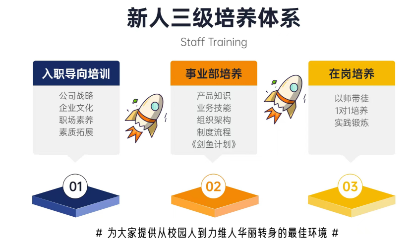 <p>新人三级培养体系</p> <p>Staff Training</p> <p>入职导向培训事业部培养在岗培养</p> <p>公司战略产品知识{以师带徒</p> <p>企业文化业务技能1对1培养</p> <p>职场素养组织架构实践锻炼</p> <p>素质拓展制度流程</p> <p>《剑鱼计划》</p> <p>(01)02 I(03 )</p> <p>#为大家提供从校园人到力维人华丽转身的最佳环境#</p>