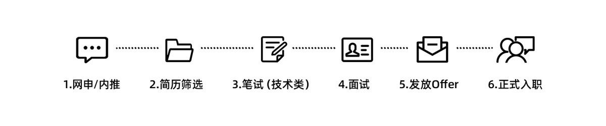 三\\n1.网申/内推\\n2.简历筛选\\n3.笔试(技术类)\\n4.面试\\n5.发放0ffer\\n6.正式入职\\n