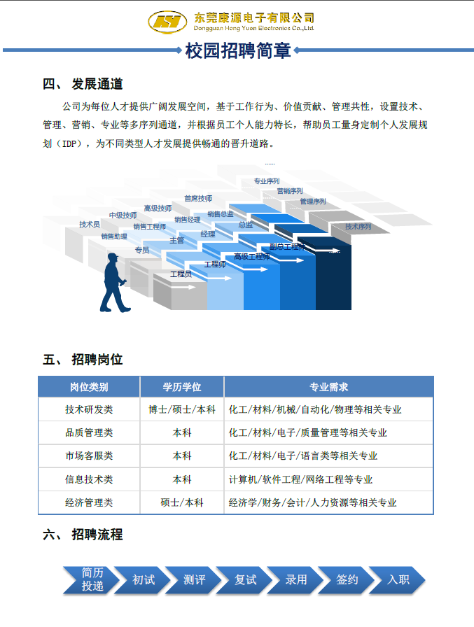 <p>) 东莞康源电子有限公司</p> <p>Dongguan Hong Yucn Eleclronics Co.,Ltd</p> <p>◆校园招聘简章←</p> <p>四、发展通道</p> <p>公司为每位人才提供广阔发展空间,基于工作行为、价值贡献、管理共性,设置技术、</p> <p>管理、营销、专业等多序列通道,并根据员工个人能力特长,帮助员工量身定制个人发展规</p> <p>划(IDP),为不同类型人才发展提供畅通的晋升道路。</p> <p>-----</p> <p>专业序列</p> <p>营销序列</p> <p>首席技师管理序列</p> <p>高级技师</p> <p>中级技师销售经理销售总监</p> <p>技术员销售工程师总监技术序列</p> <p>销售助理经理</p> <p>专员副总工程天</p> <p>高级工程师</p> <p>工程师</p> <p>工程员</p> <p>五、招聘岗位</p> <p>六、招聘流程</p> <p>简历</p> <p>初试,测评>复试录用,签约入职</p> <p>\'投递</p>  <table> <tr><td>岗位类别</td> <td>学历学位</td> <td>专业需求</td> </tr> <tr><td>技术研发类</td> <td>博士/硕士/本科</td> <td>化工/材料/机械/自动化/物理等相关专业</td> </tr> <tr><td>品质管理类</td> <td>本科</td> <td>化工/材料/电子/质量管理等相关专业</td> </tr> <tr><td>市场客服类</td> <td>本科</td> <td>化工/材料/电子/语言类等相关专业</td> </tr> <tr><td>信息技术类</td> <td>本科</td> <td>计算机/软件工程/网络工程等专业</td> </tr> <tr><td>经济管理类</td> <td>硕士/本科</td> <td>经济学/财务/会计/人力资源等相关专业</td> </tr> </table>