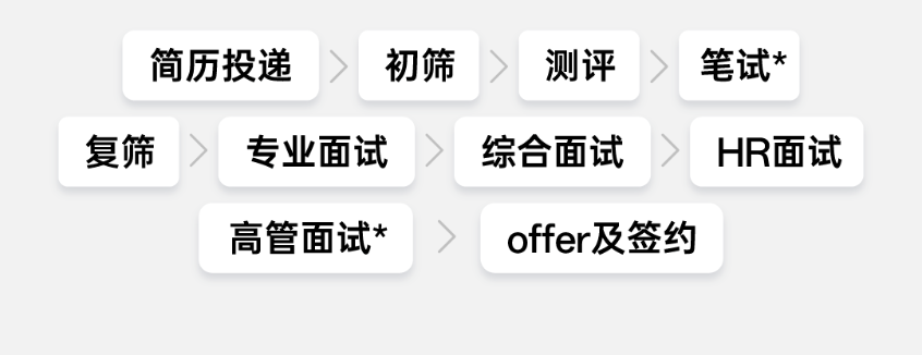 <p>简历投递<br/>初筛<br/>测评<br/>笔试*<br/>复筛</p> <p>专业面试</p> <p>综合面试</p> <p>HR面试</p> <p>高管面试*</p> <p>><br/>offer及签约</p>