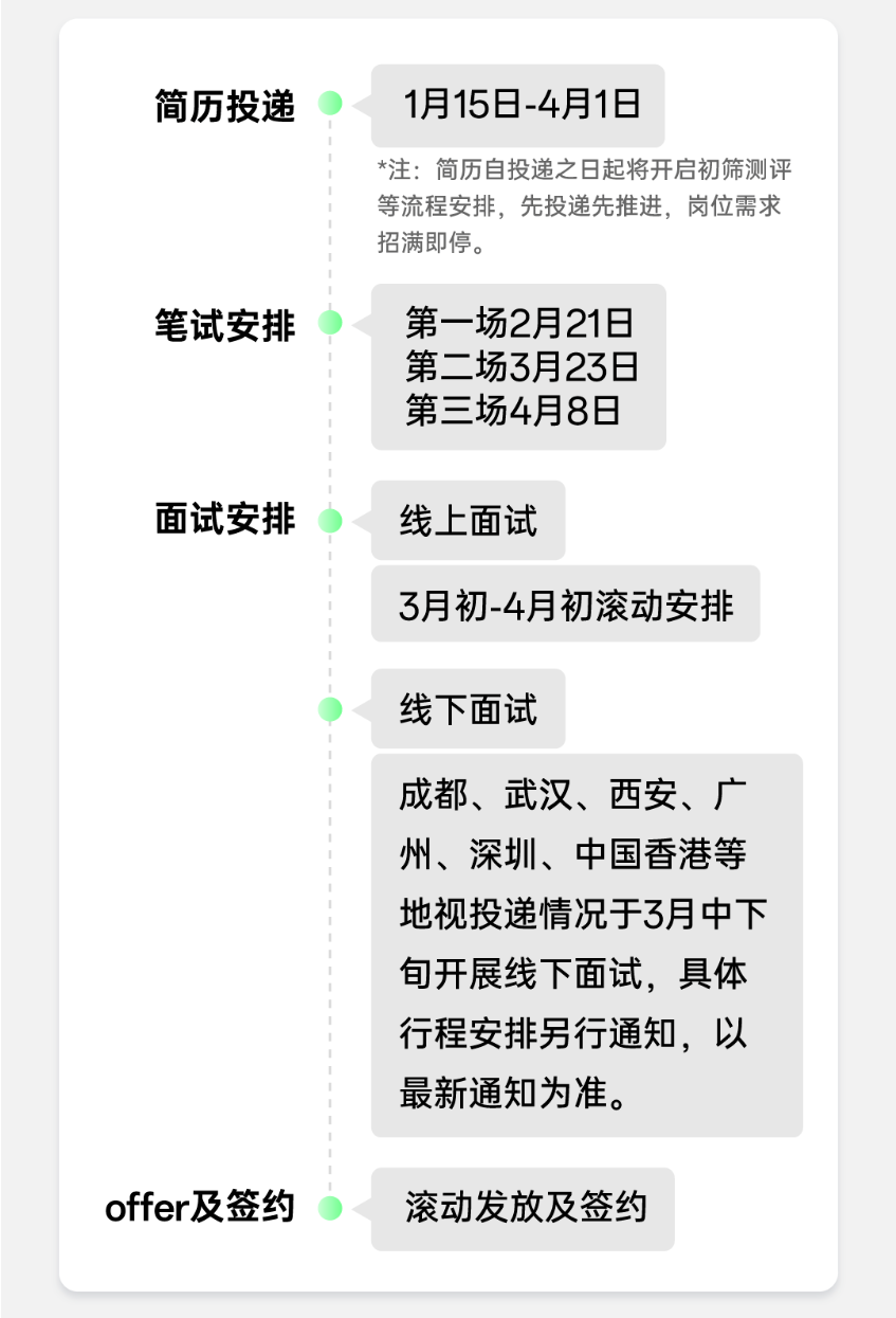 <p>简历投递</p> <p>1月15日-4月1日</p> <p>*注:简历自投递之日起将开启初筛测评<br/>等流程安排，先投递先推进，岗位需求<br/>招满即停。</p> <p>笔试安排</p> <p>第一场2月21日<br/>第二场3月23日<br/>第三场4月8日</p> <p>面试安排</p> <p>线上面试</p> <p>3月初-4月初滚动安排</p> <p>线下面试</p> <p>成都、武汉、西安、广<br/>州、深圳、中国香港等<br/>地视投递情况于3月中下<br/>旬开展线下面试，具体<br/>行程安排另行通知，以<br/>最新通知为准。</p> <p>offer及签约</p> <p>滚动发放及签约</p>