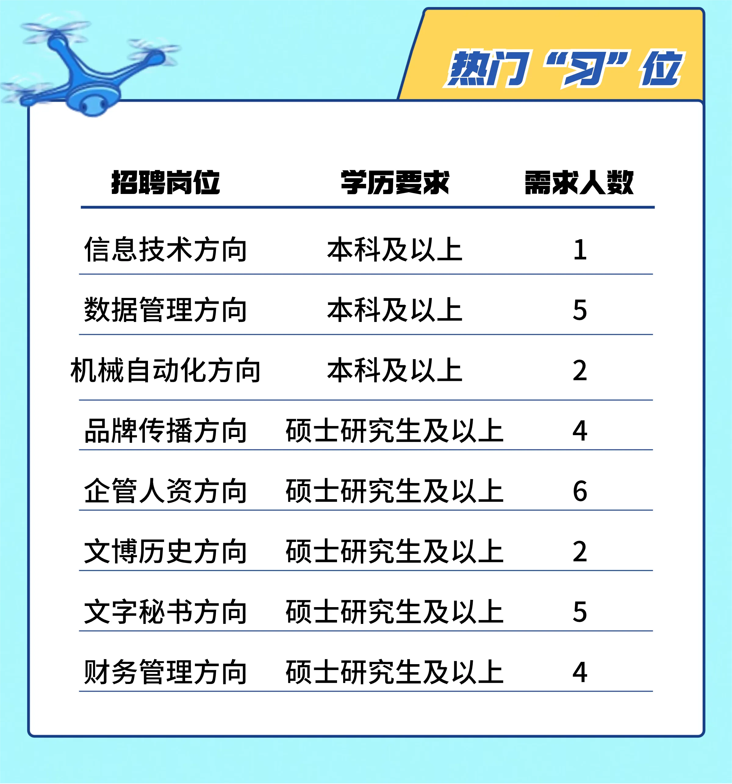 <p>热门“习”位</p> <p>招聘岗位学历要求需求人数</p> <p>信息技术方向本科及以上1</p> <p>数据管理方向本科及以上5</p> <p>机械自动化方向本科及以上2</p> <p>品牌传播方向硕士研究生及以上4</p> <p>企管人资方向硕士研究生及以.上6</p> <p>文博历史方向硕士研究生及以上2</p> <p>文字秘书方向硕士研究生及以.上5</p> <p>财务管理方向硕士研究生及以上4</p>