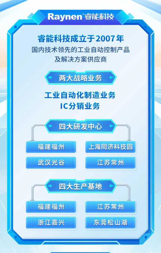 <p>Raynen睿能科技</p> <p>睿能科技成立于2007年</p> <p>国内技术领先的工业自动控制产品</p> <p>及解决方案供应商</p> <p>两大战略业务</p> <p>工业自动化制造业务</p> <p>IC分销业务</p> <p>四大研发中心</p> <p>四大生产基地</p>  <table> <tr><td>福建福州</td> <td rowspan="2"></td> <td>上海同济科技园</td> </tr> <tr><td>武汉光谷</td> <td>江苏常州</td> </tr> <tr><td></td> <td colspan="2"></td> </tr> <tr><td>福建福州</td> <td></td> <td>江苏常州</td> </tr> <tr><td>浙江嘉兴</td> <td></td> <td>东莞松山湖</td> </tr> <tr><td colspan="2"></td> <td></td> </tr> </table>