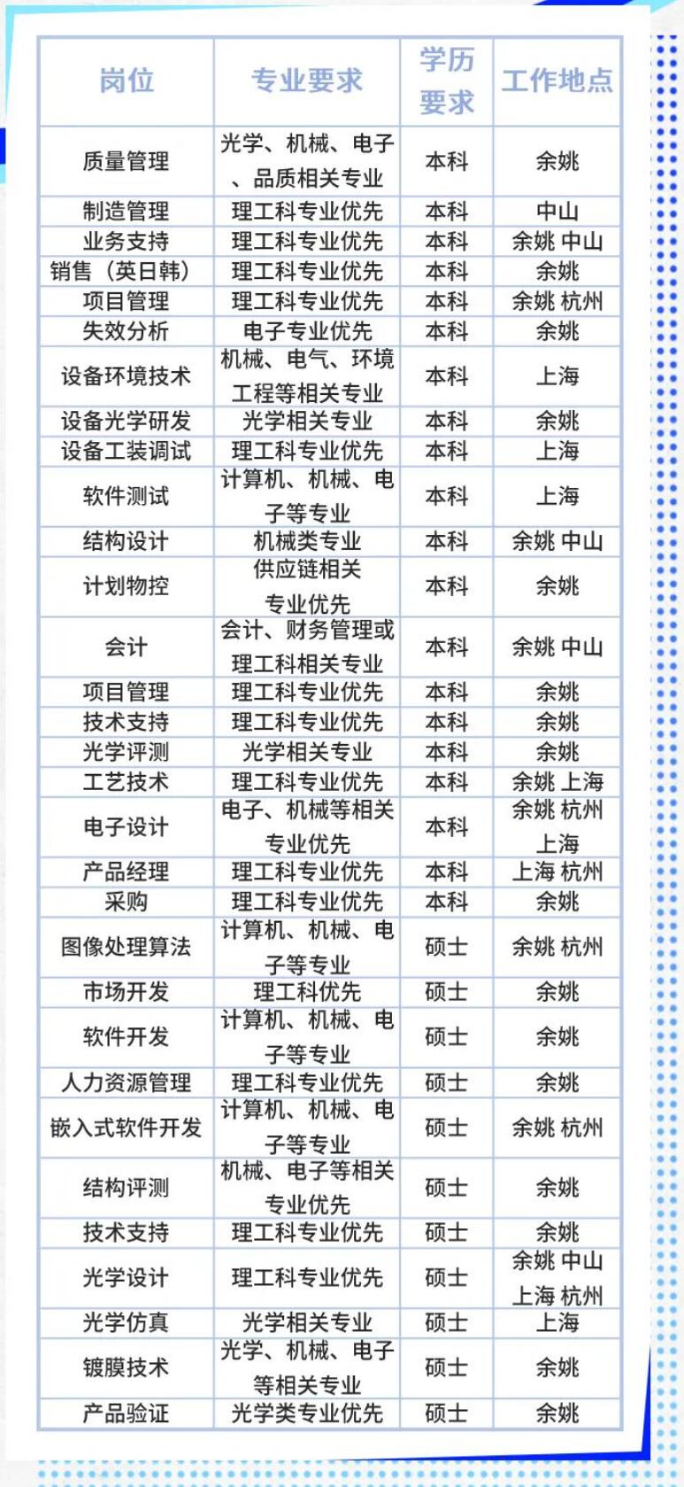 学历\\n岗位\\n专业要求\\n工作地点\\n要求\\n光学、机械、电子\\n质量管理\\n本科\\n余姚\\n、品质相关专业\\n制造管理\\n理工科专业优先\\n本科\\n中山\\n业务支持\\n理工科专业优先\\n本科\\n余姚中山\\n销售(英日韩)\\n理工科专业优先\\n本科\\n余姚\\n项目管理\\n理工科专业优先\\n本科\\n余姚杭州\\n失效分析\\n电子专业优先\\n本科\\n余姚\\n机械、电气、环境\\n设备环境技术\\n工程等相关专业\\n本科\\n上海\\n设备光学研发\\n光学相关专业\\n本科\\n余姚\\n设备工装调试\\n理工科专业优先\\n本科\\n上海\\n计算机、机械、电\\n软件测试\\n本科\\n上海\\n子等专业\\n结构设计\\n机械类专业\\n本科\\n余姚中山\\n计划物控\\n供应链相关\\n本科\\n余姚\\n专业优先\\n会计\\n会计、财务管理或\\n本科\\n理工科相关专业\\n余姚中山\\n项目管理\\n理工科专业优先\\n本科\\n余姚\\n技术支持\\n理工科专业优先\\n本科\\n余姚\\n光学评测\\n光学相关专业\\n本科\\n余姚\\n工艺技术\\n理工科专业优先\\n本科\\n余姚上海\\n电子、机械等相关\\n余姚杭州\\n电子设计\\n本科\\n专业优先\\n上海\\n产品经理\\n理工科专业优先\\n本科\\n上海杭州\\n采购\\n理工科专业优先\\n本科\\n余姚\\n图像处理算法\\n计算机、机械、电\\n硕士\\n余姚杭州\\n子等专业\\n市场开发\\n理工科优先\\n硕士\\n余姚\\n计算机、机械、电\\n软件开发\\n硕士\\n余姚\\n子等专业\\n人力资源管理\\n理工科专业优先\\n硕士\\n余姚\\n计算机、机械、电\\n嵌入式软件开发\\n硕士\\n余姚杭州\\n子等专业\\n结构评测\\n机械、电子等相关\\n余姚\\n硕士\\n专业优先\\n技术支持\\n理工科专业优先\\n硕士\\n余姚\\n光学设计\\n余姚中山\\n理工科专业优先\\n硕士\\n上海杭州\\n光学仿真\\n光学相关专业\\n硕士\\n上海\\n光学、机械、电子\\n镀膜技术\\n硕士\\n余姚\\n等相关专业\\n产品验证\\n光学类专业优先\\n硕士\\n余姚\\n