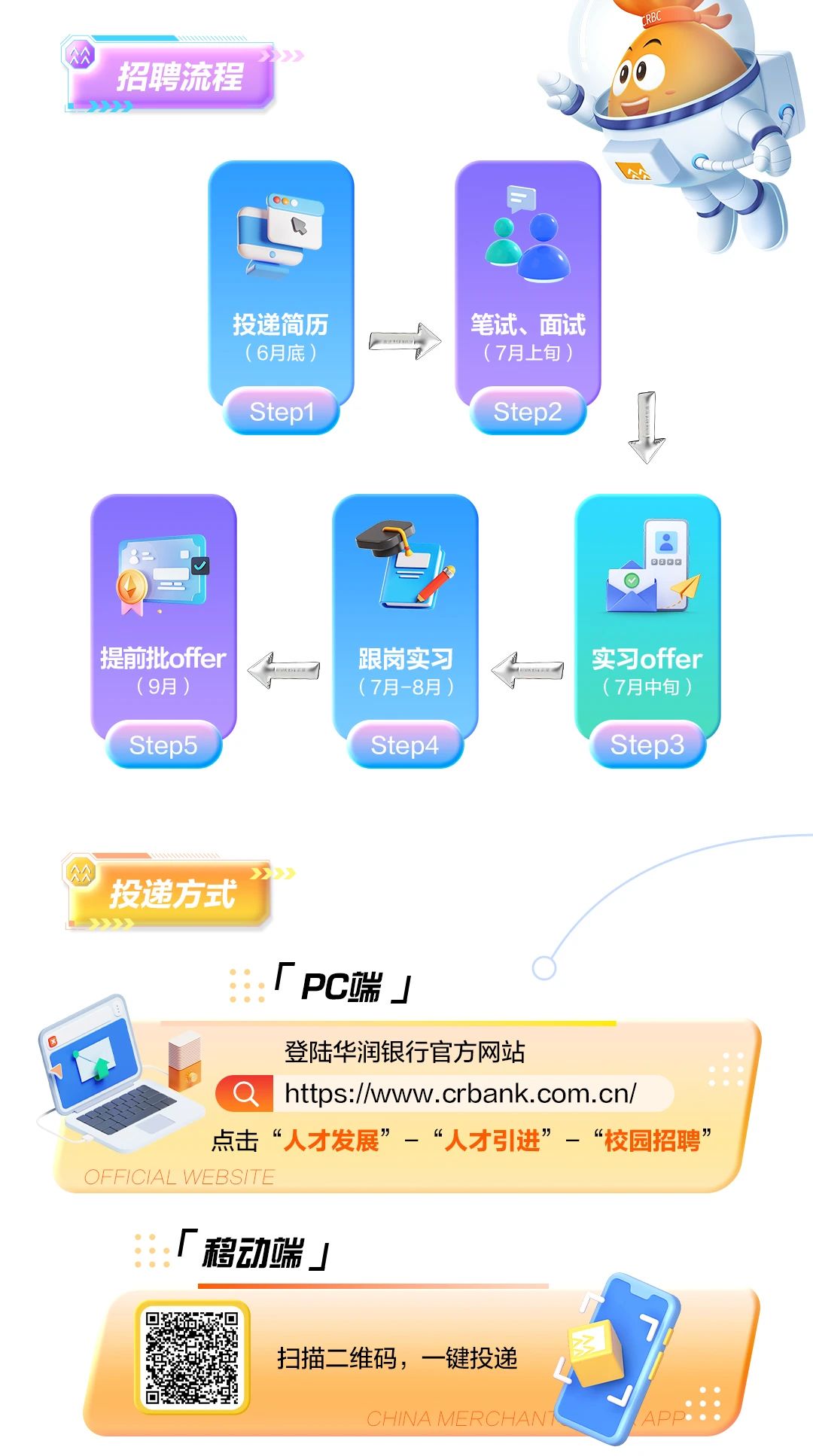 <p>RBC</p> <p>招聘流程</p> <p>Gaae </p> <p>。</p> <p>心</p> <p>投递简历笔试、面试</p> <p>(6月底)( 7月上旬)</p> <p>Step1Step2</p> <p>0B00</p> <p>提前批offer.跟岗实习实习offer</p> <p>(9月)( 7月-8月)( 7月中旬)</p> <p>Step5Step4Step3</p> <p>S</p> <p>投递方式</p> <p>「PC端J</p> <p>登陆华润银行官方网站</p> <p>.Qhttps://www.crbank.com.cn/</p> <p>点击“人才发展”-“人才引进”-“校园招聘”</p> <p>OFFICIAL WEBSITE</p> <p>「移动端J</p> <p>扫描二维码,一键投递</p> <p>CHINA MERCHANTAPP</p>