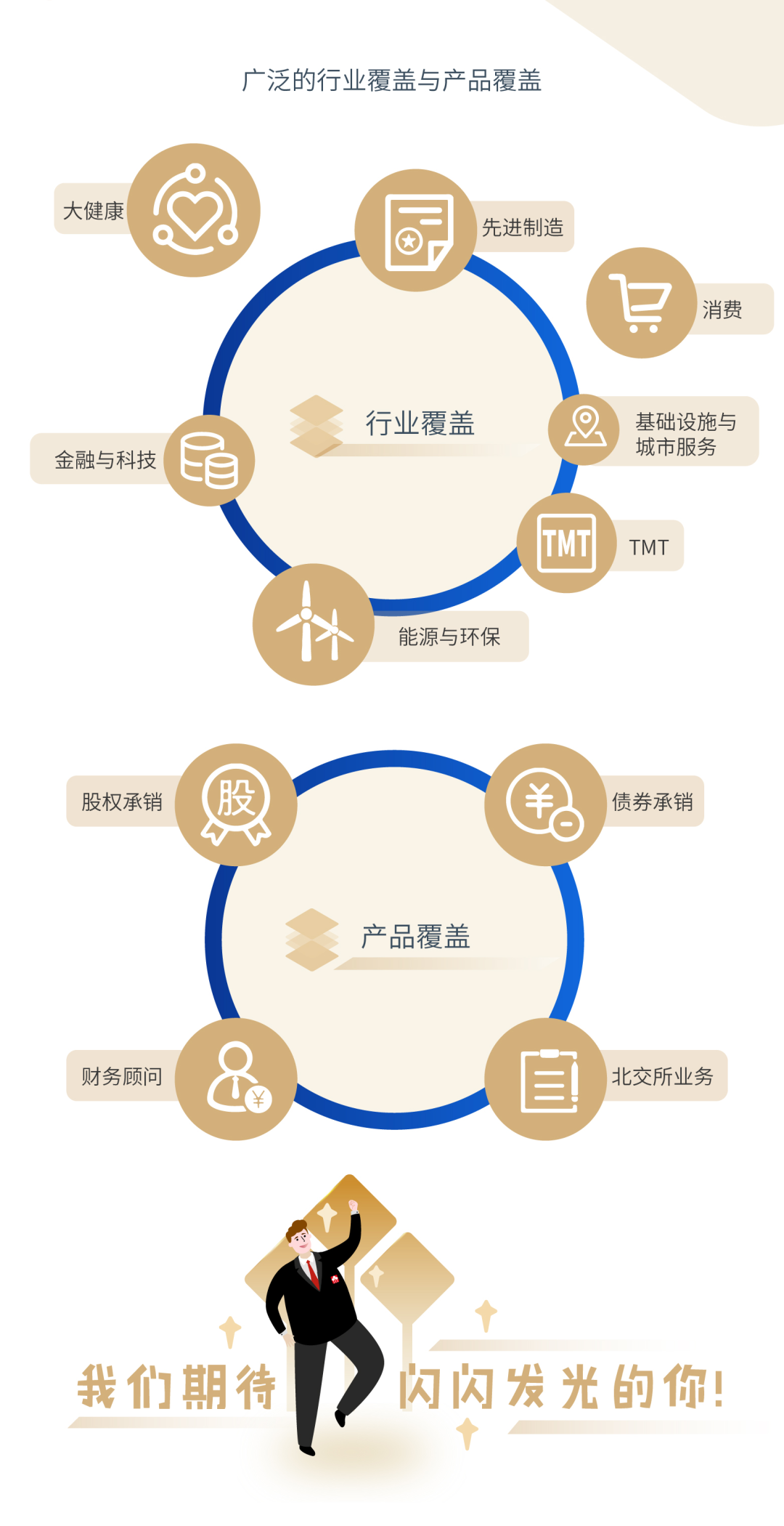 <p>广泛的行业覆盖与产品覆盖</p> <p>大健康</p> <p>Q0先进制造</p> <p>只消费</p> <p>行业覆盖基础设施与</p> <p>金融与科技城市服务</p> <p>TMTTM T</p> <p>林能源与环保</p> <p>股权承销债券承销</p> <p>产品覆盖</p> <p>财务顾问自北交所业务</p> <p>十</p> <p>十</p>