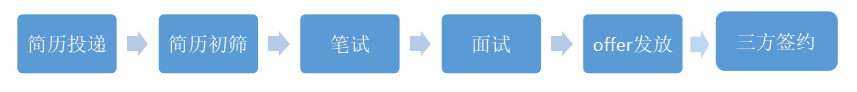 <p>简历投递简历初筛笔试面试offer发放三方签约</p>