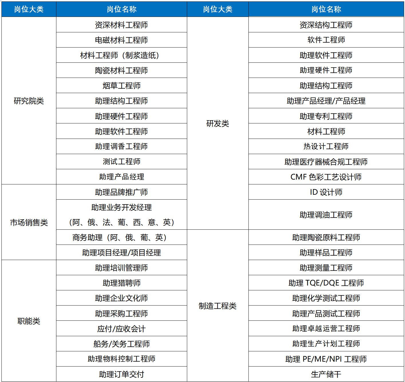 岗位大类\\n岗位名称\\n岗位大类\\n岗位名称\\n资深材料工程师\\n资深结构工程师\\n电磁材料工程师\\n软件工程师\\n材料工程师(制浆造纸)\\n助理软件工程师\\n陶瓷材料工程师\\n助理硬件工程师\\n烟草工程师\\n助理结构工程师\\n研究院类\\n助理结构工程师\\n助理产品经理/产品经理\\n助理硬件工程师\\n助理专利工程师\\n研发类\\n助理软件工程师\\n材料工程师\\n助理调香工程师\\n热设计工程师\\n测试工程师\\n助理医疗器械合规工程师\\n助理产品经理\\nCMF色彩工艺设计师\\n助理品牌推广师\\nID设计师\\n助理业务开发经理\\n助理调油工程师\\n市场销售类\\n(阿、俄、法、葡、西、意、英)\\n商务助理(阿、俄、葡、英)\\n助理陶瓷原料工程师\\n助理项目经理/项目经理\\n助理样品工程师\\n助理培训管理师\\n助理测量工程师\\n助理猎聘师\\n助理TQE/DQE 工程师\\n助理企业文化师\\n助理化学测试工程师\\n制造工程类\\n助理采购工程师\\n助理产品测试工程师\\n职能类\\n应付/应收会计\\n助理卓越运营工程师\\n船务/关务工程师\\n助理生产计划工程师\\n助理物料控制工程师\\n助理PE/ME/NPI工程师\\n助理订单交付\\n生产储干\\n