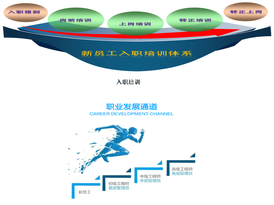 1728********0921.png <p>入职报到</p> <p>岗前培训</p> <p>上岗培训</p> <p>转正培训</p> <p>转正上岗</p> <p>新员工入职培训体系</p> <p>入职培训</p> <p>职业发展通道</p> <p>CAREER DEVELOPMENT CHANNEL</p> <p>新员工</p> <p>初级工程师<br/>基层管理员</p> <p>中级工程师<br/>中层管理员</p> <p>高级工程师<br/>高层管理员</p>