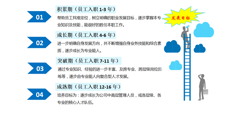 <p>01</p> <p>02</p> <p>积累期(员工入职1-3年)</p> <p>帮助员工找准定位，树立明确的职业发展目标，逐步掌握本专发展目标<br/>业知识及技能，能很好的胜任本职工作。</p> <p>成长期(员工入职4-6年)</p> <p>进一步明确自身发展方向，并不断增强自身业务技能和综合素</p> <p>质，逐步成长为专业能人。</p> <p>03</p> <p>突破期(员工入职7-11年)</p> <p>通过专业知识、经验的进一步丰富、及跨专业、跨层级岗位历<br/>练等，逐步由专业能人向复合型人才发展。</p> <p>04</p> <p>成熟期(员工入职12-16年)</p> <p>培养目标为:逐步成长为公司中高层管理人员，或各层级、各<br/>专业的核心人才队伍。</p>