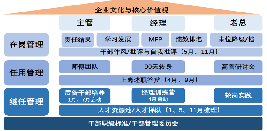 企业文化与核心价值观\\n主管\\n经理\\n老总\\n在岗管理\\n责任结果\\n学习发展\\nMFP\\n绩效排名\\n末位降级/档\\n干部作风/批评与自我批评(5月、11月)\\n师傅团队\\n90天转身\\n高管研讨会\\n任用管理\\n上岗述职答辩(4月、9月)\\n后备干部培养\\n经理训练营\\n轮岗实践\\n继任管理\\n1月、7月启动\\n4月启动\\n人才资源池/人才梯队(1、5、11月梳理)\\n干部职级标准/干部管理委员会\\n