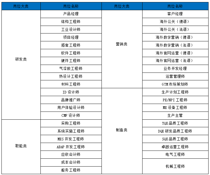 <table> <tr><td colspan="4">岗位大类 岗位名称 岗位大类 岗位名称</td> </tr> <tr><td rowspan="14">研发类</td> <td>产品经理</td> <td rowspan="10">营销类</td> <td>客户经理</td> </tr> <tr><td>结构工程师</td> <td>海外公关(德语)</td> </tr> <tr><td>工业设计师</td> <td>海外公关(法语)</td> </tr> <tr><td>项目经理</td> <td>海外数字营销(德语)</td> </tr> <tr><td>感官工程师</td> <td>海外数字营销(法语)</td> </tr> <tr><td>软件工程师</td> <td>海外官网运营(德语)</td> </tr> <tr><td>硬件工程师</td> <td>海外官网运营(法语)</td> </tr> <tr><td>气溶胶工程师</td> <td>业务开发经理</td> </tr> <tr><td>热设计工程师</td> <td>运营管理师</td> </tr> <tr><td>材料工程师</td> <td>GTM市场策划师</td> </tr> <tr><td>ID设计师</td> <td rowspan="11">制造类</td> <td>生产计划工程师</td> </tr> <tr><td>品牌推广师</td> <td>PE/NPI工程师</td> </tr> <tr><td>用户体验设计师</td> <td>]E设备工程师</td> </tr> <tr><td>CIF设计师</td> <td>生产主管</td> </tr> <tr><td rowspan="7">职能类</td> <td>采购工程师</td> <td>IQE品质工程师</td> </tr> <tr><td>系统实施工程师</td> <td>DQE研发品质工程师</td> </tr> <tr><td>]ES开发工程师</td> <td>SQE品质工程师</td> </tr> <tr><td>ABAP开发工程师</td> <td>卓越运营工程师</td> </tr> <tr><td>应收会计师</td> <td>电气工程师</td> </tr> <tr><td>成本会计师</td> <td rowspan="2">机械工程师</td> </tr> <tr><td>船务工程师</td> </tr> </table>