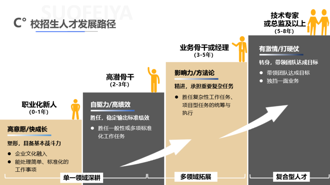 <p>技术专家</p> <p>C°校招生人才发展路径或总监及以上</p> <p>(5-8年)</p> <p>业务骨干或经理有激情/打硬仗</p> <p>(3-5年)</p> <p>转身,带领团队达成目标</p> <p>影响力/方法论带领团队达成目标</p> <p>高潜骨干</p> <p> 独挡一面业务</p> <p>(2-3年)精进,承担重要复杂任务</p> <p> 胜任复杂性工作任务、</p> <p>职业化新人自驱力/高绩效项目型任务的统筹与</p> <p>(0-1年)执行</p> <p>胜任,稳定输出标准绩效</p> <p>高意愿/快成长胜任般性或多项标准</p> <p>化工作任务</p> <p>塑形,具备基本战斗力</p> <p> 企业文化融入</p> <p> 能处理简单、标准化的</p> <p>工作事项</p> <p>单一领域深耕多领域拓展复合型人才</p>