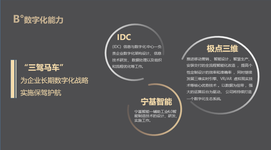 <p>B°数字化能力</p> <p>“三驾马车”</p> <p>为企业长期数字化战略<br/>实施保驾护航</p> <p>IDC</p> <p>(IDC)信息与数字化中心一负<br/>责企业数字化架构设计、信息<br/>技术研发、数据处理以及组织<br/>和流程优化等工作。</p> <p>宁基智能</p> <p>宁基智能一辅助工业4.0智<br/>能制造技术的设计、研发、<br/>实施工作。</p> <p>极点三维</p> <p>推进移动营销、智能设计，智慧生产、<br/>安装交付的全流程智能化改造，提高个<br/>性定制设计的效率和准确率，同时继续<br/>发展三维实时引擎、VR/AR虚拟现实技<br/>术等核心优势技术。以数据为纽带，强<br/>大的运算后台为驱动，公司将持续打造<br/>一个数字化生态系统</p>