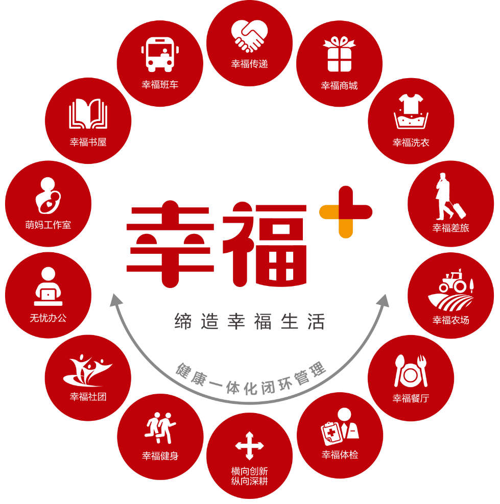<p>幸福班车</p><p>幸福传递</p><p>幸福商城</p><p>幸福书屋</p><p>幸福洗衣</p><p>萌妈工作室</p><p>无忧办公</p><p>幸福社团</p><p>幸福</p><p>缔造幸福生活<br/>爬庚一体化闭环管遇</p><p></p><p>幸福差旅</p><p>幸福农场</p><p>幸福餐厅</p><p>幸福健身</p><p>横向创新<br/>纵向深耕</p><p>幸福体检</p>