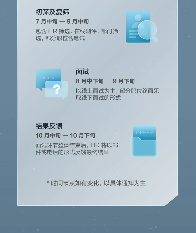 <p>初筛及复筛</p> <p>7月中旬一9月中旬</p> <p>包含HR筛选、在线测评、部门筛<br/>选,部分职位含笔试</p> <p>面试</p> <p>8月中下旬一9月下旬</p> <p>以线上面试为主，部分职位终面采<br/>取线下面试的形式</p> <p>结果反馈</p> <p>10月中旬一10月下旬</p> <p>面试环节整体结束后，HR 将以邮<br/>件或电话的形式反馈最终结果</p> <p>OFFER</p> <p>*时间节点如有变化，以具体通知为主</p>
