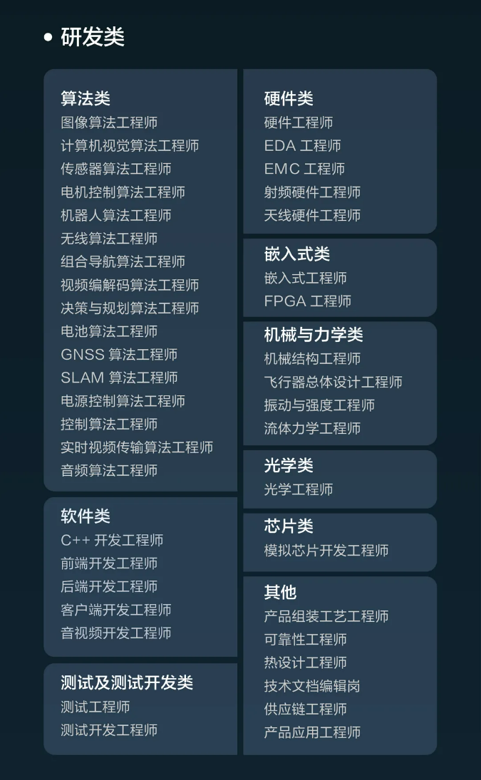 <p>研发类</p> <p>算法类</p> <p>图像算法工程师</p> <p>计算机视觉算法工程师<br/>传感器算法工程师</p> <p>电机控制算法工程师<br/>机器人算法工程师</p> <p>无线算法工程师</p> <p>组合导航算法工程师<br/>视频编解码算法工程师<br/>决策与规划算法工程师<br/>电池算法工程师</p> <p>GNSS算法工程师<br/>SLAM 算法工程师<br/>电源控制算法工程师<br/>控制算法工程师</p> <p>实时视频传输算法工程师<br/>音频算法工程师</p> <p>软件类</p> <p>C++开发工程师<br/>前端开发工程师<br/>后端开发工程师<br/>客户端开发工程师<br/>音视频开发工程师</p> <p>测试及测试开发类<br/>测试工程师</p> <p>测试开发工程师</p> <p>硬件类<br/>硬件工程师<br/>EDA 工程师<br/>EMC工程师<br/>射频硬件工程师<br/>天线硬件工程师</p> <p>嵌入式类<br/>嵌入式工程师<br/>FPGA 工程师</p> <p>机械与力学类<br/>机械结构工程师</p> <p>飞行器总体设计工程师<br/>振动与强度工程师</p> <p>流体力学工程师</p> <p>光学类<br/>光学工程师</p> <p>芯片类</p> <p>模拟芯片开发工程师</p> <p>其他</p> <p>产品组装工艺工程师<br/>可靠性工程师</p> <p>热设计工程师<br/>技术文档编辑岗<br/>供应链工程师<br/>产品应用工程师</p>