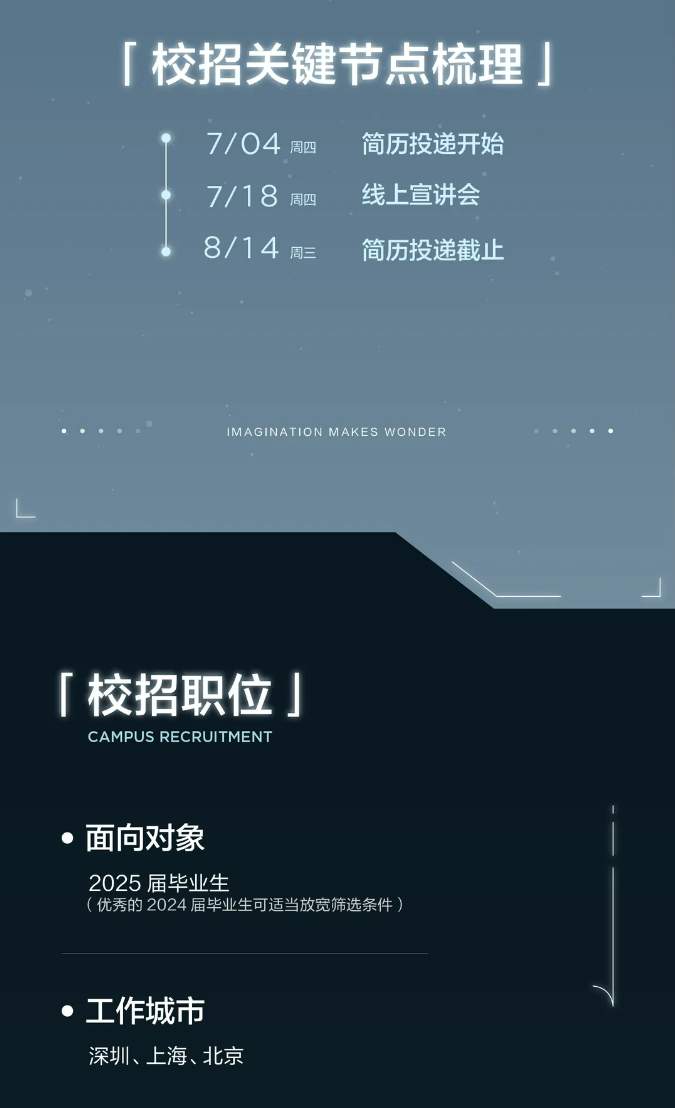 <p>「校招关键节点梳理」</p> <p>7/04周四<br/>7/18周四<br/>8/14周=</p> <p>简历投递开始<br/>线上宣讲会<br/>简历投递截止</p> <p>MAGINATION MAKES WONDER</p> <p>「校招职位<br/>CAMPUS RECRUITMENT</p> <p>面向对象</p> <p>2025届毕业生</p> <p>(优秀的2024届毕业生可适当放宽筛选条件)</p> <p>工作城市<br/>深圳、上海、北京</p>