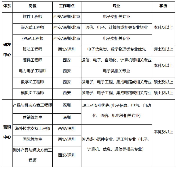 <table> <tr><td> 体系</td> <td>岗位</td> <td>] C作地点</td> <td>专业</td> <td>学历</td> </tr> <tr><td rowspan="8">研发中心</td> <td>软件工程师</td> <td>西安/深圳北京</td> <td>电子类相关专业</td> <td rowspan="3">本科及以上</td> </tr> <tr><td>嵌入式工程师</td> <td>西安/深圳北京</td> <td>通信、电子、计算机或相关专业毕业</td> </tr> <tr><td>FPGA工程师</td> <td>西安/深圳北京</td> <td>电子类相关专业</td> </tr> <tr><td>算法工程师</td> <td>西安/深圳</td> <td>电子信息类、数学物理类专业优先</td> <td>硕士及以上</td> </tr> <tr><td>硬件工程师</td> <td>西安</td> <td>通信、电子、自动化计算机等相关专业</td> <td rowspan="2">本科及以上</td> </tr> <tr><td>电力电子工程师</td> <td>西安</td> <td>电子类相关专业</td> </tr> <tr><td>数字IC工程师</td> <td>西安</td> <td>微电子、电子工程、集成电路或相关专业</td> <td>硕士及以上</td> </tr> <tr><td>模拟IC工程师</td> <td>西安</td> <td>微电子、电子工程集成电路或相关专业</td> <td>硕士及以上</td> </tr> <tr><td rowspan="5">营销中心</td> <td>产品与解决方案工程师</td> <td>深圳</td> <td rowspan="2">理工科专业优先(电子信息电气自动化、通信、机电等相关专业)</td> <td rowspan="5">本科及以上</td> </tr> <tr><td>营销管培生</td> <td>深圳</td> </tr> <tr><td>海外技术支持工程师</td> <td>西安/深圳</td> <td rowspan="3">英语或小语种专业、理工科专业(电子、计算机、信息、通信等相关专业)</td> </tr> <tr><td>国际管培生</td> <td>西安/深圳</td> </tr> <tr><td>海外产品与解决方案红程师</td> <td>西安/深圳</td> </tr> </table>