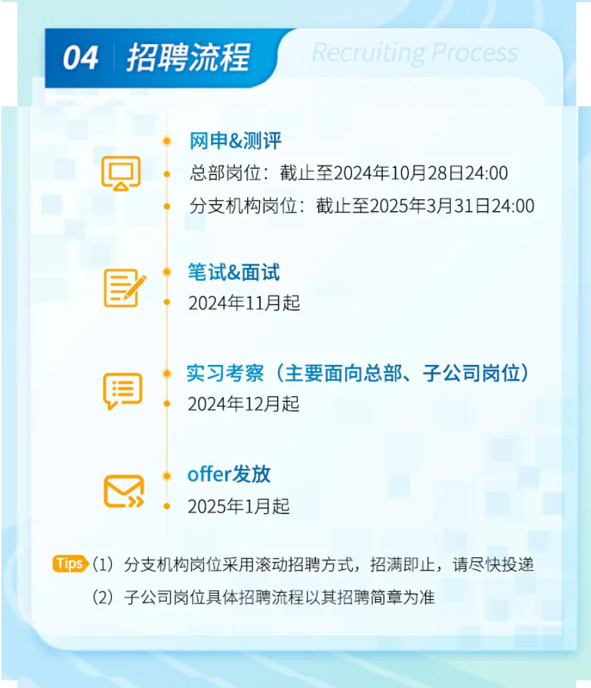 <p>04|招聘流程</p>
<p>Recruiting Process</p>
<p>网申&测评</p>
<p>总部岗位:截止至2024年10月28日24:00<br/>分支机构岗位:截止至2025年3月31日24:00</p>
<p> </p>
<p>笔试&面试<br/>2024年11月起</p>
<p>月</p>
<p>实习考察(主要面向总部、子公司岗位)<br/>2024年12月起</p>
<p>offer发放<br/>2025年1月起</p>
<p>Tips(1)分支机构岗位采用滚动招聘方式，招满即止，请尽快投递<br/>(2)子公司岗位具体招聘流程以其招聘简章为准</p>
