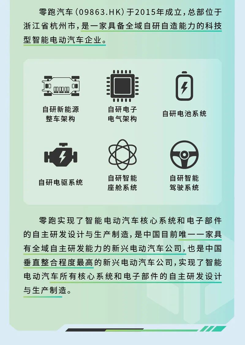 <p>零跑汽车(09863.HK)于2015年成立,总部位于<br/>浙江省杭州市,是一家具备全域自研自造能力的科技<br/>型智能电动汽车企业。</p>
<p>自研新能源<br/>整车架构</p>
<p>自研电子<br/>电气架构</p>
<p>自研电池系统</p>
<p>自研电驱系统</p>
<p>自研智能<br/>座舱系统</p>
<p>自研智能<br/>驾驶系统</p>
<p>零跑实现了智能电动汽车核心系统和电子部件<br/>的自主研发设计与生产制造，是中国目前唯一一家具<br/>有全域自主研发能力的新兴电动汽车公司，也是中国<br/>垂直整合程度最高的新兴电动汽车公司,实现了智能<br/>电动汽车所有核心系统和电子部件的自主研发设计<br/>与生产制造。</p>
