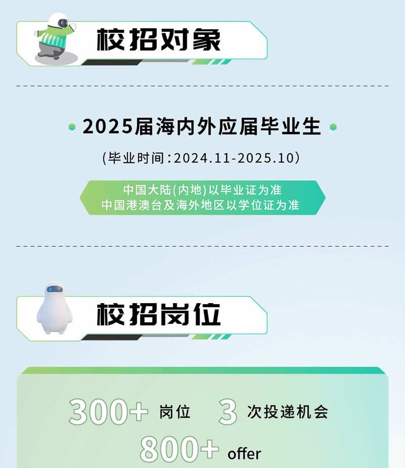<p>校招对象</p>
<p>2025届海内外应届毕业生·<br/>(毕业时间:2024.11-2025.10)</p>
<p>中国大陆(内地)以毕业证为准</p>
<p>中国港澳台及海外地区以学位证为准</p>
<p>校招岗位</p>
<p>300+<br/>岗位</p>
<p>3<br/>次投递机会<br/>800+<br/>offer</p>
