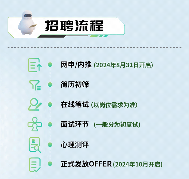 <p>招聘流程</p>
<p>网申/内推(2024年8月31日开启)</p>
<p>简历初筛</p>
<p>2</p>
<p>在线笔试(以岗位需求为准)</p>
<p>5</p>
<p>A</p>
<p>面试环节(一般分为初复试)<br/>心理测评</p>
<p>正式发放OFFER(2024年10月开启)</p>

