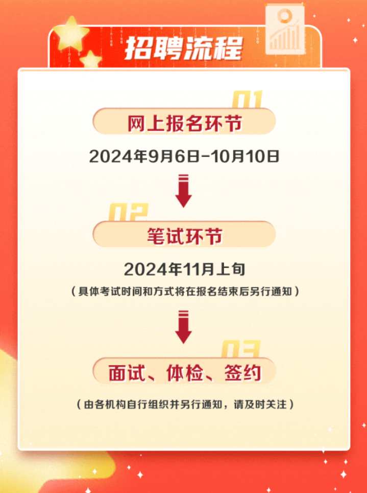 <p>招聘流程</p> <p>网上报名环节</p> <p>2024年9月6日-10月10日</p> <p>笔试环节</p> <p>2024年11月上旬</p> <p>(具体考试时间和方式将在报名结束后另行通知)</p> <p>面试、体检、签约</p> <p>(由各机构自行组织并另行通知，请及时关注)</p>