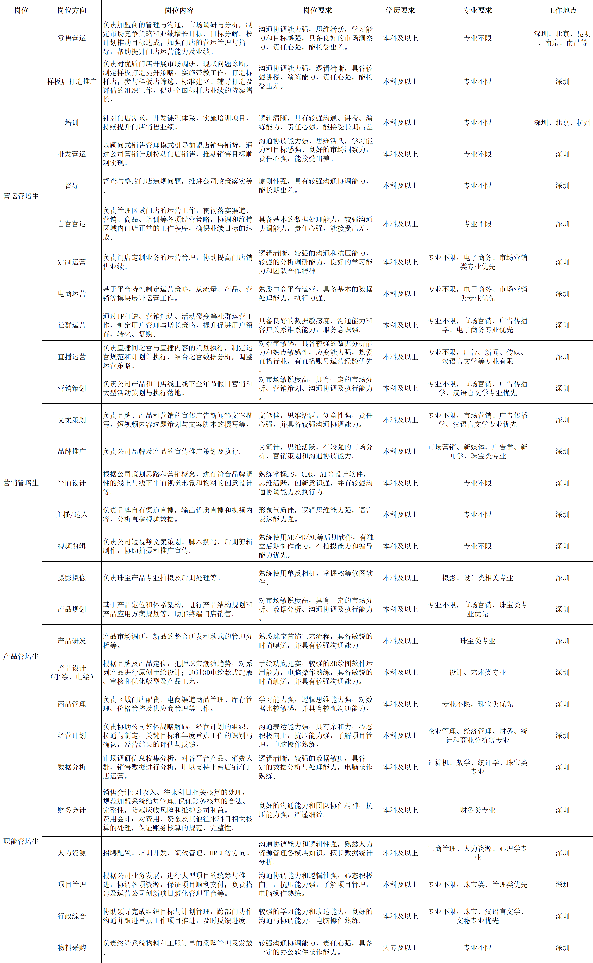 <table> <tr><td>岗位</td> <td>岗位方向</td> <td>岗位内容</td> <td>岗位要求</td> <td>学历要求</td> <td>专业要求</td> <td>工作地点</td> </tr> <tr><td rowspan="10">营运管培生</td> <td>零售营运</td> <td>负责加盟商的管理与沟通,市场调研与分析,制定市场竞争策略和业绩增长目标,目标分解,自江死届年相</td> <td>沟通协调能力强,思维活跃,学习能力和目标感强,具备良好的市场洞察力,责任心强,能接受出差。</td> <td>本科及以上</td> <td>专业不限</td> <td>深圳、北京、昆明、南京、南昌等</td> </tr> <tr><td>样板店打造推广</td> <td>伍青对优质门店开展市场调研、现状问顾诊断戍精开标杆店:参与样板店筛选、标准建立、辅导打造及评估的组织工作,促进全国标杆店业绩的持续增长</td> <td>沟通协调能力强,逻辑清晰,具备较强讲授、演练能力,责任心强,能接受出差。</td> <td>本科及以_上</td> <td>专业不限</td> <td>深圳</td> </tr> <tr><td>培训</td> <td colspan="2">针对门店需求,开发课程体系,实施培训项目,逻辑清晰,具有较强沟通、讲授、演持续提升门店销售业绩。 练能力,责任心强,能接受长期出差</td> <td>本科及以上</td> <td>专业不限</td> <td>深圳、北京、杭州</td> </tr> <tr><td>批发营运</td> <td>以顾问式销售管理模式引导加盟店销售铺货,通过公司营销计划拉动门店销售,推动销售目标顺利实现。</td> <td>沟通协调能力强、思维活跃,学习能力和日标感强良好的市场洞察力,</td> <td>本科及以上</td> <td>专业不限</td> <td>深圳</td> </tr> <tr><td>肾导</td> <td>督查与整改门店违规问题,推进公司政策落实等</td> <td>原则性强,具有较强沟通协调能力,能长期出差。</td> <td>本科及以_上</td> <td>专业不限</td> <td>深圳</td> </tr> <tr><td>自营营运</td> <td>官理司市百县切市提区域内门店正常的工作秩序,确保业绩目标的达成</td> <td>具备基本的数据处理能力,较强沟通办用能力,责任心强,能接受出差。</td> <td>本科及以上</td> <td>专业不限</td> <td>深圳</td> </tr> <tr><td>定制运营</td> <td colspan="2">负责门店定制业务的运营管理,协助提高门店销 逻辑清晰、较强的沟通和抗压能力,售业绩。 汉恒限件饰力 字</td> <td>本科及以 以上</td> <td>专业不限,电子商务、市场营销类专业优先</td> <td>深圳</td> </tr> <tr><td>电商运营</td> <td>基于平台特性制定运营策略,从流量、产品、营销等模块展开运营工作。</td> <td>熟悉电商平台运营,具备基本的数据处理能力,执行力强。</td> <td>木科及以➢</td> <td>专业不限,电子商务、市场营销类专业优先</td> <td>深圳</td> </tr> <tr><td>社群 宫</td> <td>通过IP打造、营销触达、活动裂变等社群运营工作 制定用户 理与增长策略 提升促进用户留存子 转化 复购</td> <td rowspan="2">具备良好的数据敏感度、沟通能力和客户关系维系能力,服务意识强。对数字敏感,具备较强的数据分析能力和热点敏感性,应变能力强,热爱直播行业,有直播账号运营经验优先</td> <td>本科及以上</td> <td>专业不限,市场营销、广告传播学、电子商务专业优先</td> <td>深圳</td> </tr> <tr><td>直播运营</td> <td>负责直播间运营与直播内容的策划执行,制定运营规范和计划并执行,结合运营数据分 调运昌束略。</td> <td>本科及以上</td> <td>专业不限,广告、新闻、传媒、汉语言文学等专业有限</td> <td>深圳</td> </tr> <tr><td rowspan="7">营销管培生</td> <td>营销策划</td> <td>负责公司产品和门店线上线下全年节假日营销和大型活动策划与执行落地。</td> <td>对市场敏锐度高,具有- -定的市场分保、舀销策财1沟通协调及执行能力</td> <td>本科及以上</td> <td>专业不限。市场营销、广告传播学、汉语言文学专业优先</td> <td>深圳</td> </tr> <tr><td>文案策划</td> <td>负责品牌、产品和营销的宣传广告新闻等文案撰写 视频 容 策 文 撰写</td> <td>文笔佳,思维活跃,创意性强,责任通 调心强 具 强 通</td> <td>本科及以上</td> <td>专业不限,市场营销、广告传播学、汉语言文学专业优先</td> <td>深圳</td> </tr> <tr><td>品牌推广</td> <td>负责公司品牌及产品的宣传推广策划及执行。</td> <td>文笔佳,思维活跃、有较强的市场分析、营销策划和沟通协调能力。</td> <td>本科及以上</td> <td>市场营销、新媒体、广告学、新闻学、珠宝类专业</td> <td>深圳</td> </tr> <tr><td>平面设计</td> <td colspan="2">根据公司策划思路和营销概念,进行符合品牌调熟练掌握PS, CDR, AI等设计软件,性的线上与线下平面视觉形象和物料的创意设 十 思维活跃,创新意识强,并有较强沟通 调 丁通</td> <td>本科及以上</td> <td>专业不限</td> <td>深圳</td> </tr> <tr><td>主播/达人</td> <td>负责品牌自有渠道直播,输出优质直播和视频内容,分析直播视频数据。</td> <td>形象气质佳,逻辑思维能力强,语言表达能力强。</td> <td>本科及以上</td> <td>专业不限</td> <td>深圳</td> </tr> <tr><td>视频剪辑</td> <td>负责公司短视频文案策划、脚本撰写、后期剪辑制作,协助拍摄和推广宣传。_</td> <td>熟练使用AE/PR/AU等后期软件,有独立后期制作能力,有拍摄能力和编导能力优先。</td> <td>本科及以上</td> <td>专业不限</td> <td>深圳</td> </tr> <tr><td>摄影摄像</td> <td>负责珠宝产品专业拍摄及后期处理等。</td> <td>熟练使用单反相机,掌握PS等修图软件</td> <td>本科及以_上</td> <td>摄影、设计类相关专业</td> <td>深圳</td> </tr> <tr><td rowspan="4">产品管培生</td> <td>产品规划</td> <td>基于产品定位和体系架构,进行产品结构规划和产品应用方案规划等,助推终端门店销售。</td> <td>对市场敏锐度高,具有一定的市场分析、数据分析、沟通协调及执行能力</td> <td>本科及以上</td> <td>专业不限,市场营销、珠宝类专业优先</td> <td>深圳</td> </tr> <tr><td>产品研发</td> <td colspan="2">产品市场调研,新品的整合研发和款式的管理分熟悉珠宝首饰工艺流程,具备敏锐的析 时尚嗅觉 并具有 较强沟通 通 力</td> <td>本科及以_上</td> <td>珠宝类专业</td> <td>深圳</td> </tr> <tr><td>产品设计(手绘、电绘)</td> <td colspan="2">根据品牌及产品定位,把握珠宝潮流趋势,对系 手绘功底扎实,较强的3D绘图软件运列产品进行原创手绘设计:通过3D电绘款式起版用能力,电脑操作熟练,具备敏锐的、审核和优化版型及产品工艺。 时尚触觉,并具有较强沟通能力。</td> <td>本科及以上</td> <td>设计、艺术类专业</td> <td>深圳</td> </tr> <tr><td>商品管理</td> <td> 负责区域门店配货、电商渠道商品管理、库存管理、价格管控及供应商管理等工作。</td> <td>学习能力强,逻辑思维能力强,对数据比较敏感,并具有较强沟通能力。</td> <td>本科及以上</td> <td>专业不限,珠宝类优先</td> <td>深圳</td> </tr> <tr><td rowspan="7">职能管培生</td> <td>经营计划</td> <td>!负责协助公司整体战略解码,经营计划的组织、拉通与制定,关键目标和年度重点工作的识别与佣认, .经宫结果的评估与反馈。</td> <td>沟通表达能力强,具有亲和力,心态积极向上,抗压能力强,了解项目管理 电脑操作熟练</td> <td>本科及以上</td> <td>企业管理、经济管理、财务、统十和商业分析 专业</td> <td>深圳</td> </tr> <tr><td>数据分析</td> <td>市场调研信息收集分析,对各平台产品、消费人群、销售数据进行分析,用以支持平台店铺/门店运营。</td> <td>逻辑清晰,较强的数据敏度,具备一定的数据分析与处理能力,电脑操作熟练。</td> <td>本科及以上</td> <td>计算机、数学、统计学、珠宝类专业</td> <td>深圳</td> </tr> <tr><td>财务会计</td> <td>销售会计:对收入、往来科目相关核算的处理,规范加盟系统结算管理,保证账务核算的合法、完整性,防范应收风险和维护公司利益。费用会计: .对费用、资金及其他往来科目相关核算的处理,保证账务核算的规范、完整性。</td> <td>通 力和 队协作精神 抗良好的 通压能力强,严谨细致。</td> <td>本科及以 以上</td> <td>财务类专业</td> <td>深圳</td> </tr> <tr><td>人力资源</td> <td>招聘配置、培训开发、绩效管理、HRBP等方向。</td> <td>沟通协调能力和逻辑性强,熟悉人力资源管理各模块知识,擅长数据统计分析</td> <td>本科及以上</td> <td>工商管理、人力资源、心理学专业</td> <td>深圳</td> </tr> <tr><td>项目管理</td> <td>根据公司业务发展,进行大型项目的统筹与推进,协调各项资源,保证项目顺利交付;负责搭建及运营公司创新项目孵化管理平台等。</td> <td>沟通协调能力和逻辑性强,心态积极向上,抗压能力强,了解项目管理,电脑操作熟练。</td> <td>本科及以上</td> <td>专业不限,珠宝类、管理类优先</td> <td>深圳</td> </tr> <tr><td>行政综合</td> <td colspan="2">大 力 良好的较强的学习 力和表达司F通沟通与协调 力 电脑操作熟练</td> <td>本科及以上</td> <td>专业不限,珠宝、汉语言文学、文秘专业优先</td> <td>深圳</td> </tr> <tr><td>物料采购</td> <td>负责终端系统物料和工服订单的采购 理及发放</td> <td>较强沟通协调能力,责任心强,具备| 大专及以上一定的办公软件操作能力。</td> <td></td> <td>专业不限</td> <td>深圳</td> </tr> </table>