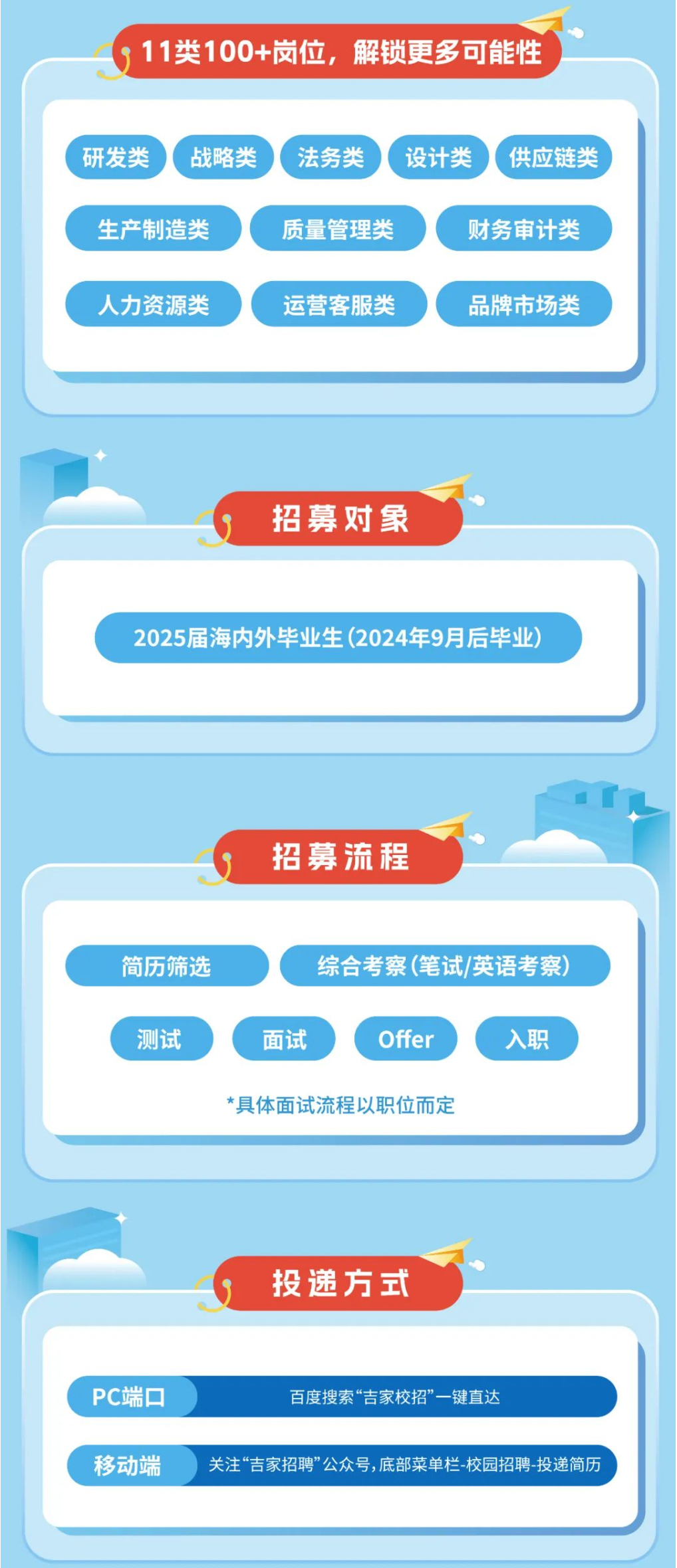 <p>，11类100+岗位，解锁更多可能性</p> <p>研发类</p> <p>战略类</p> <p>生产制造类<br/>人力资源类</p> <p>法务类</p> <p>设计类</p> <p>供应链类</p> <p>质量管理类</p> <p>财务审计类</p> <p>运营客服类</p> <p>品牌市场类</p> <p>招募对象</p> <p>2025届海内外毕业生(2024年9月后毕业)</p> <p>招募流程</p> <p>简历筛选</p> <p>综合考察(笔试/英语考察)</p> <p>测试</p> <p>面试</p> <p>Offer</p> <p>入职</p> <p>*具体面试流程以职位而定</p> <p>投递方式</p> <p>PC端口</p> <p>移动端</p> <p>百度搜索“吉家校招”一键直达</p> <p>关注“吉家招聘”公众号，底部菜单栏-校园招聘-投递简历</p>