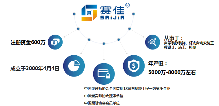 <p>赛佳<br/>SAiJiA</p> <p>注册资金600万</p> <p>从事于:</p> <p>声学装修装饰、灯光育响安装工<br/>程设计、施工、检测</p> <p>成立于2000年4月4日</p> <p>年产值:</p> <p>5000万-8000万左右</p> <p>中国录音师协会全国首批18家音视频工程一级资质企业<br/>中国录育师协会理事单位</p> <p>中国照明协会会员单位</p>