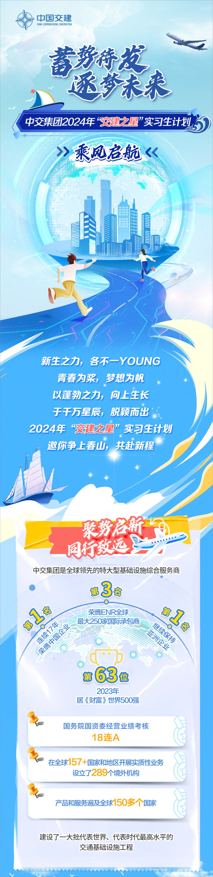 <p>?中国交建</p> <p>CH NA COHHUNICATINS CONSTRICION</p> <p>蓄势待发、</p> <p>逐梦未来</p> <p>中交集团2024年“交建之星”实习生计划</p> <p>》乘风启航《</p> <p>新生之力,各不一YOUNG</p> <p>1青春为桨,梦想为帆</p> <p>以蓬勃之力,向上生长</p> <p>于千万星辰,脱颖而出</p> <p>2024年“交建之星”实习生计划</p> <p>邀你争上春山,共赴新程</p> <p>聚券2斯</p> <p>同行政题</p> <p>中交集团是全球领先的特大型基础设施综合服务商</p> <p>第3名</p> <p>O</p> <p>荣膺ENR全球</p> <p>家最大250家国际承包商Q</p> <p>b</p> <p>第63位</p> <p>2023年</p> <p>居《财富》世界500强</p> <p>国务院国资委经营业绩考核</p> <p>18连A</p> <p>在全球157 +国家和地区开展实质性业务</p> <p>设立了289个境外机构</p> <p>产品和服务遍及全球150多个国家</p> <p>建设了一大批代表世界、代表时代最高水平的</p> <p>交通基础设施工程</p> <p>V</p>