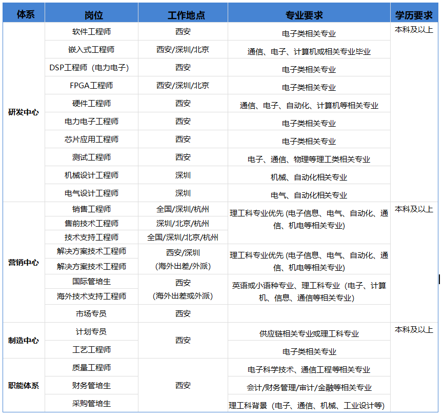 体系\\n岗位\\n工作地点\\n专业要求\\n学历要求\\n软件工程师\\n西安\\n电子类相关专业\\n本科及以上\\n嵌入式工程师\\n西安/深圳/北京\\n通信、电子、计算机或相关专业毕业\\nDSP工程师(电力电子)\\n西安\\n电子类相关专业\\nFPGA工程师\\n西安/深圳/北京\\n电子类相关专业\\n硬件工程师\\n西安\\n通信、电子、自动化、计算机等相关专业\\n研发中心\\n电力电子工程师\\n西安\\n电子类相关专业\\n芯片应用工程师\\n西安\\n电子类相关专业\\n测试工程师\\n西安\\n电子、通信、物理等理工类相关专业\\n机械设计工程师\\n深圳\\n机械、自动化相关专业\\n电气设计工程师\\n深圳\\n电气、自动化相关专业\\n销售工程师\\n全国/深圳/杭州\\n理工科专业优先(电子信息、电气、自动化、通\\n本科及以上\\n售前技术工程师\\n深圳/北京/杭州\\n信、机电等相关专业)\\n技术支持工程师\\n全国/深圳/北京/杭州\\n解决方案技术工程师\\n西安/深圳\\n理工科专业优先(电子信息、电气、自动化、通\\n营销中心\\n解决方案技术工程师\\n(海外出差/外派)\\n信、机电等相关专业)\\n国际管培生\\n西安\\n英语或小语种专业、理工科专业(电子、计算\\n海外技术支持工程师\\n(海外出差或外派)\\n机、信息、通信等相关专业)\\n市场专员\\n西安\\n计划专员\\n供应链相关专业或理工科专业\\n本科及以上\\n制造中心\\n西安\\n工艺工程师\\n电子类相关专业\\n质量工程师\\n电子科学技术、通信工程等相关专业\\n职能体系\\n财务管培生\\n西安\\n会计/财务管理/审计/金融等相关专业\\n采购管培生\\n理工科背景(电子、通信、机械、工业设计等\\n