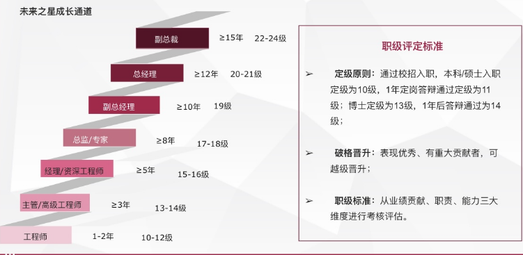 <p>未来之星成长通道</p> <p>副总裁</p> <p>≥15年</p> <p>22-24级</p> <p>职级评定标准</p> <p>总经理</p> <p>副总经理</p> <p>≥12年</p> <p>20-21级</p> <p>≥10年</p> <p>19级</p> <p>></p> <p>定级原则:通过校招入职，本科/硕士入职<br/>定级为10级，1年定岗答辩通过定级为11<br/>级;博士定级为13级，1年后答辩通过为14<br/>级;</p> <p>总监/专家</p> <p>经理/资深工程师</p> <p>≥8年</p> <p>17-18级</p> <p>>5年</p> <p>15-16级</p> <p>破格晋升:表现优秀、有重大贡献者，可<br/>越级晋升;</p> <p>主管/高级工程师</p> <p>工程师</p> <p>>3年</p> <p>1-2年</p> <p>13-14级<br/>10-12级</p> <p>职级标准:从业绩贡献、职责、能力三大<br/>维度进行考核评估。</p>