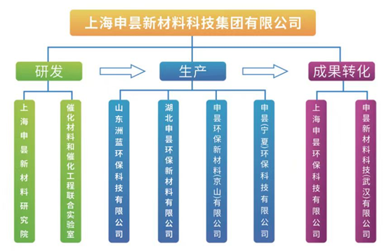 <p>.上海申县新材料科技集团有限公司</p> <p>催山湖申申上</p> <p>化东北昙县海</p> <p>洲申环宁申</p> <p>化和催保环蓝保环县新材保保I环环保县</p> <p>工合程联科技有材料新有京有科有技有技科</p> <p>限限限限限</p> <p>公公公公公</p> <p>室司司司司司</p>  <table> <tr><td colspan="5">研发 生产=></td> <td></td> </tr> <tr><td></td> <td colspan="4"></td> <td></td> </tr> <tr><td colspan="2"></td> <td></td> <td></td> <td colspan="2"></td> </tr> </table>